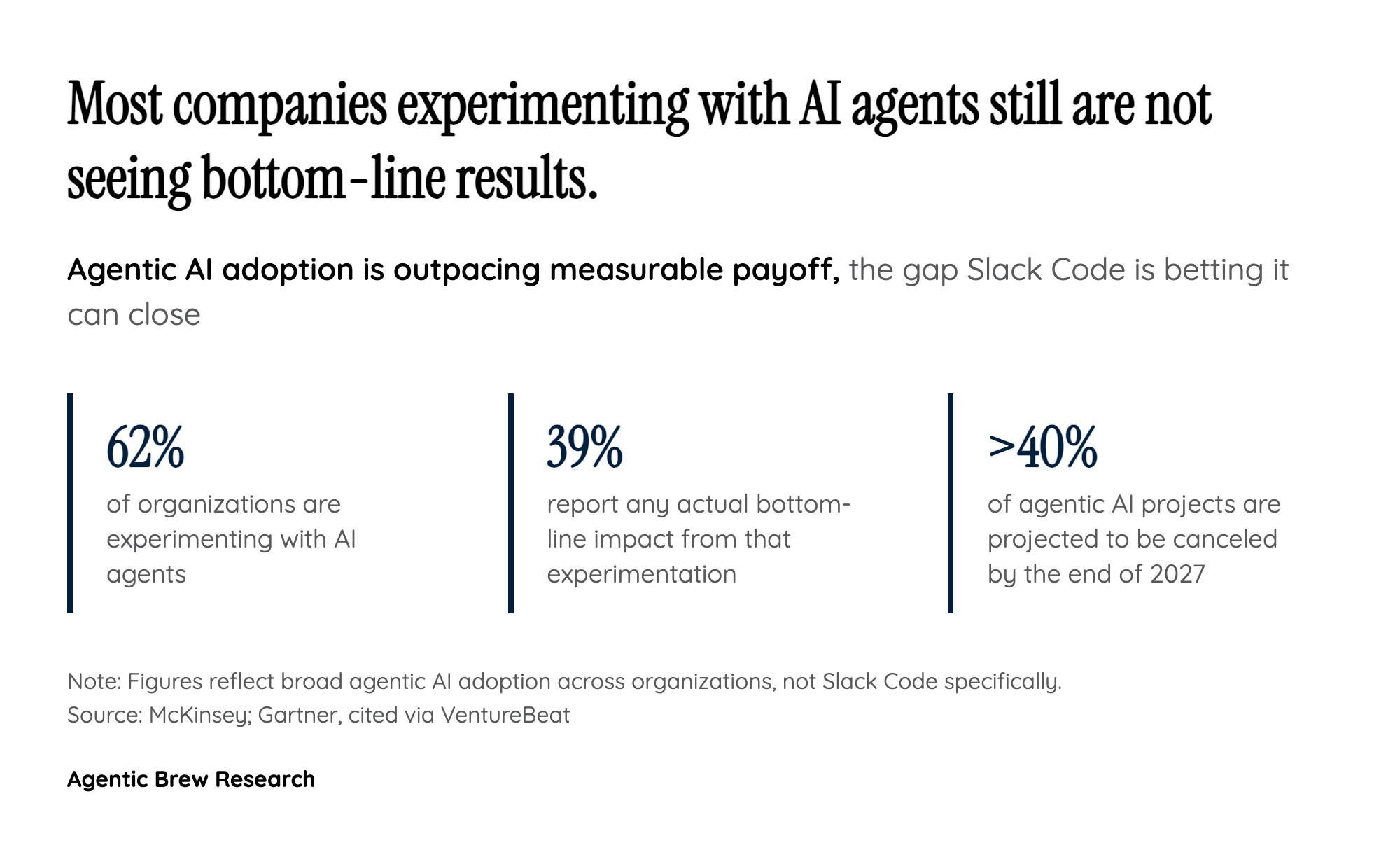 A Bet Against the Industry's Own Agentic-ROI Skepticism
