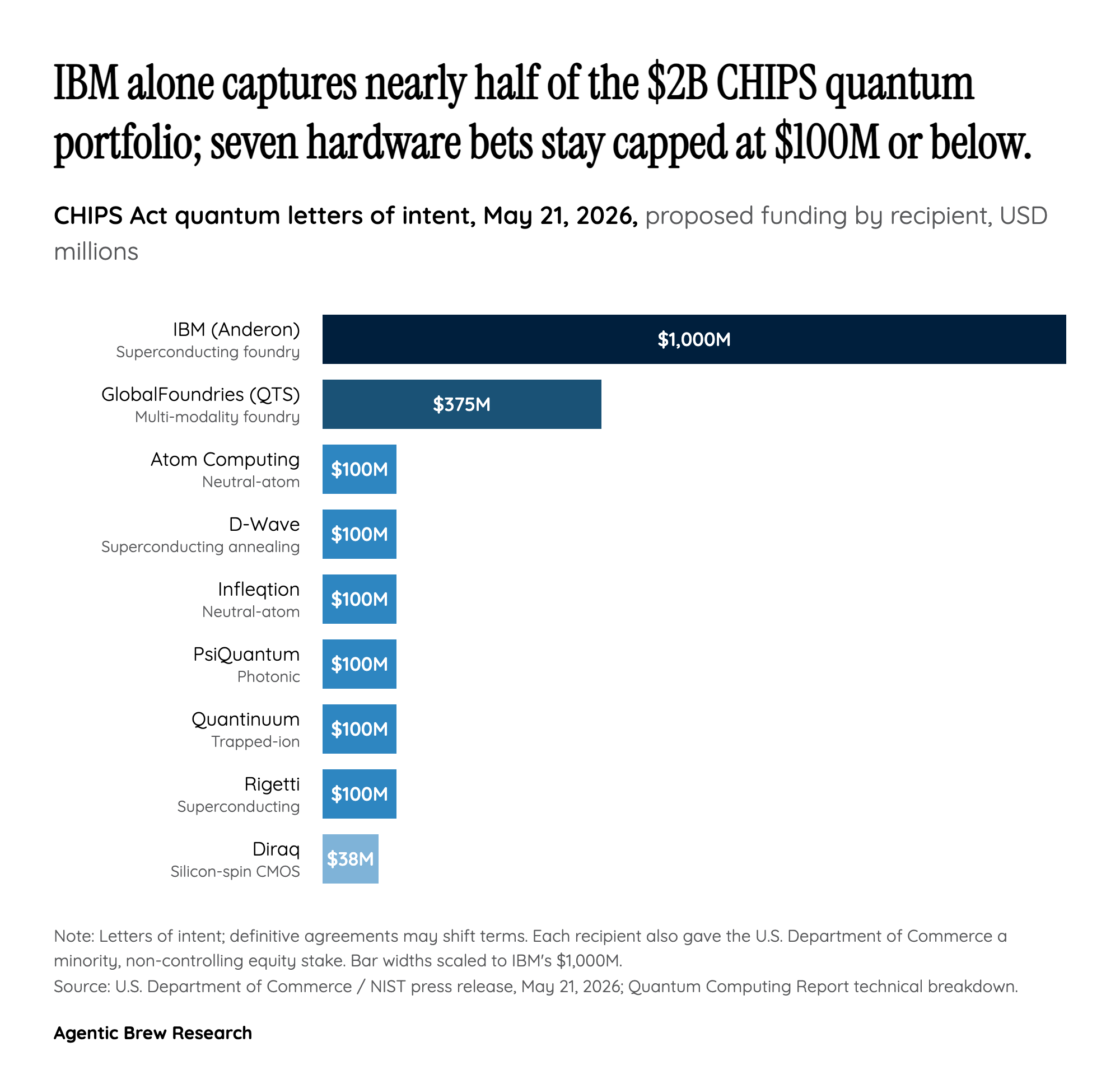 Six modalities, one checkbook: Commerce refuses to pick a qubit winner