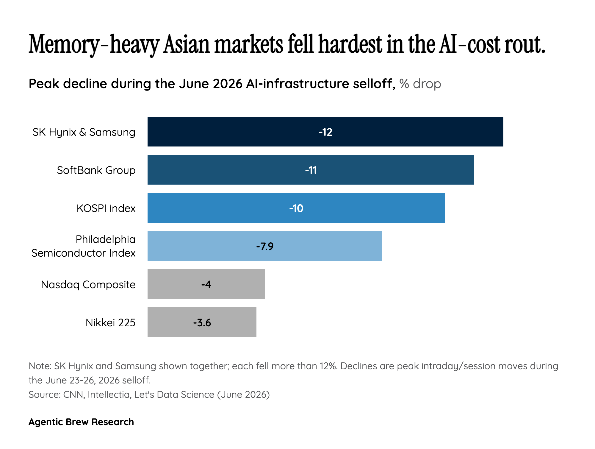 Why the market bifurcated and how Micron reversed the rout