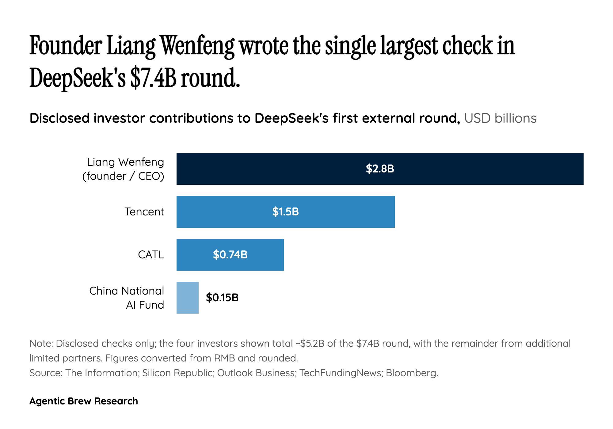By the numbers: who actually funded the $7.4B round