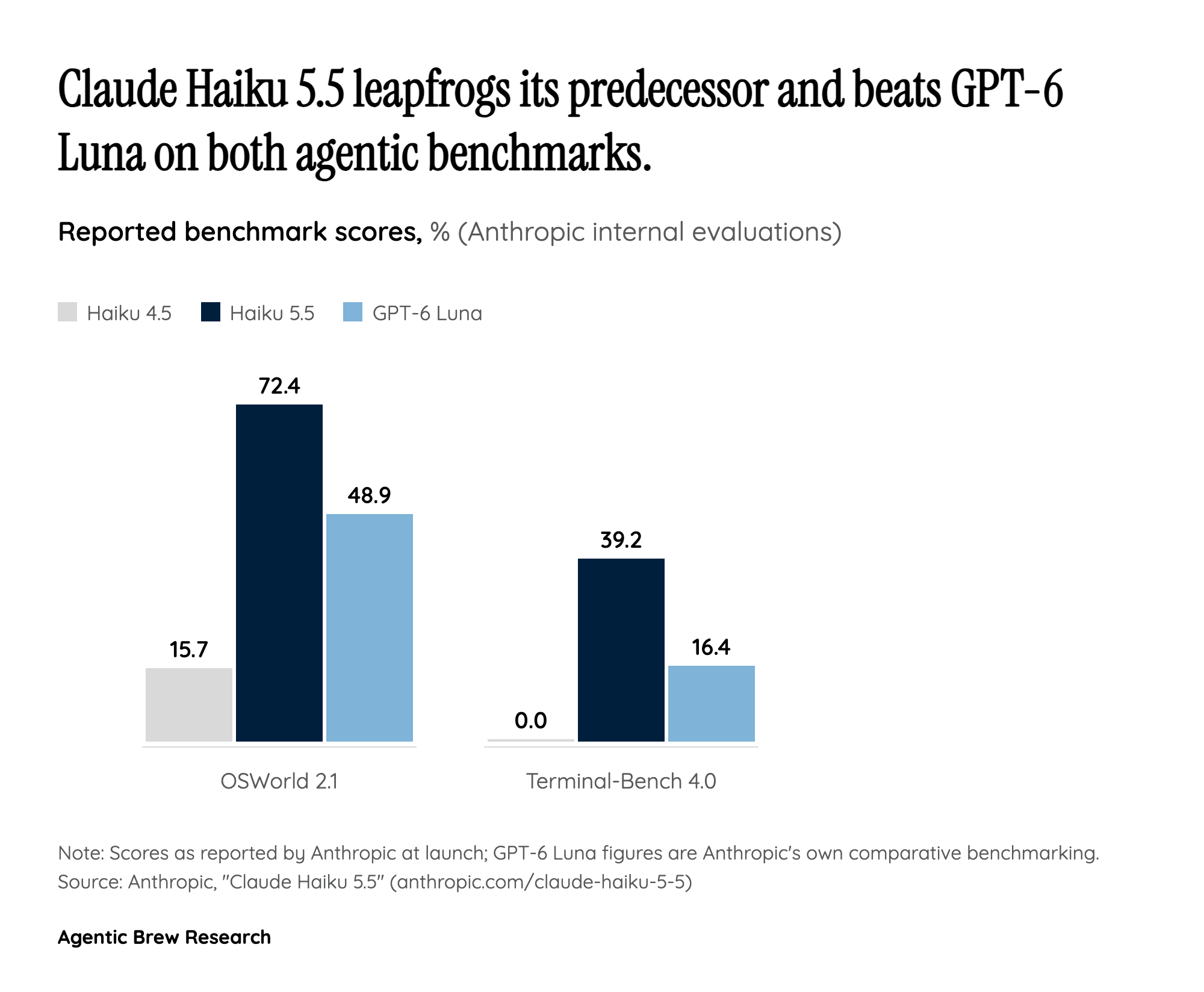 Price War at the Bottom: Matching GPT-6 Luna
