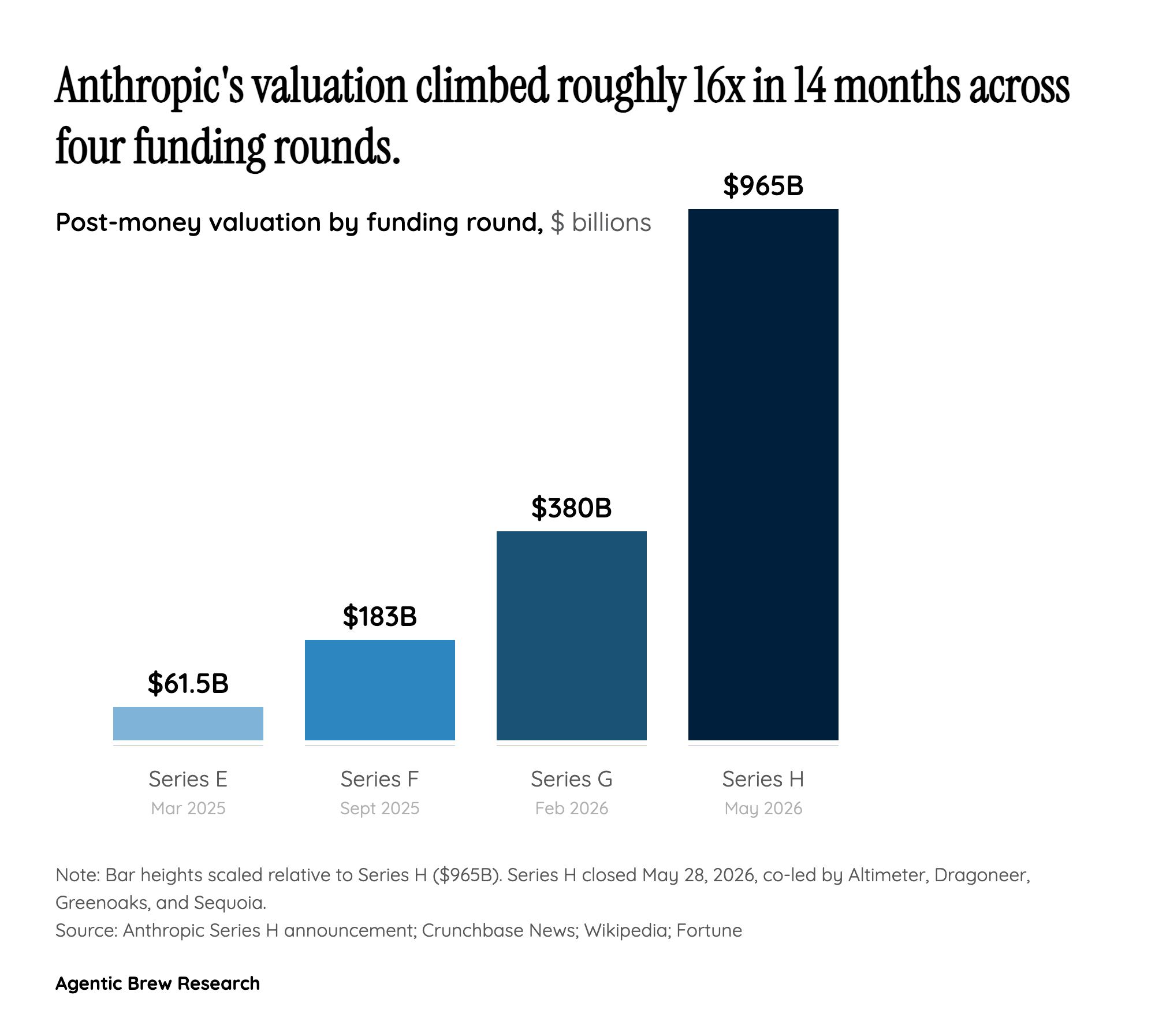 The funding ladder: how Anthropic climbed from $61.5B to $965B in 14 months