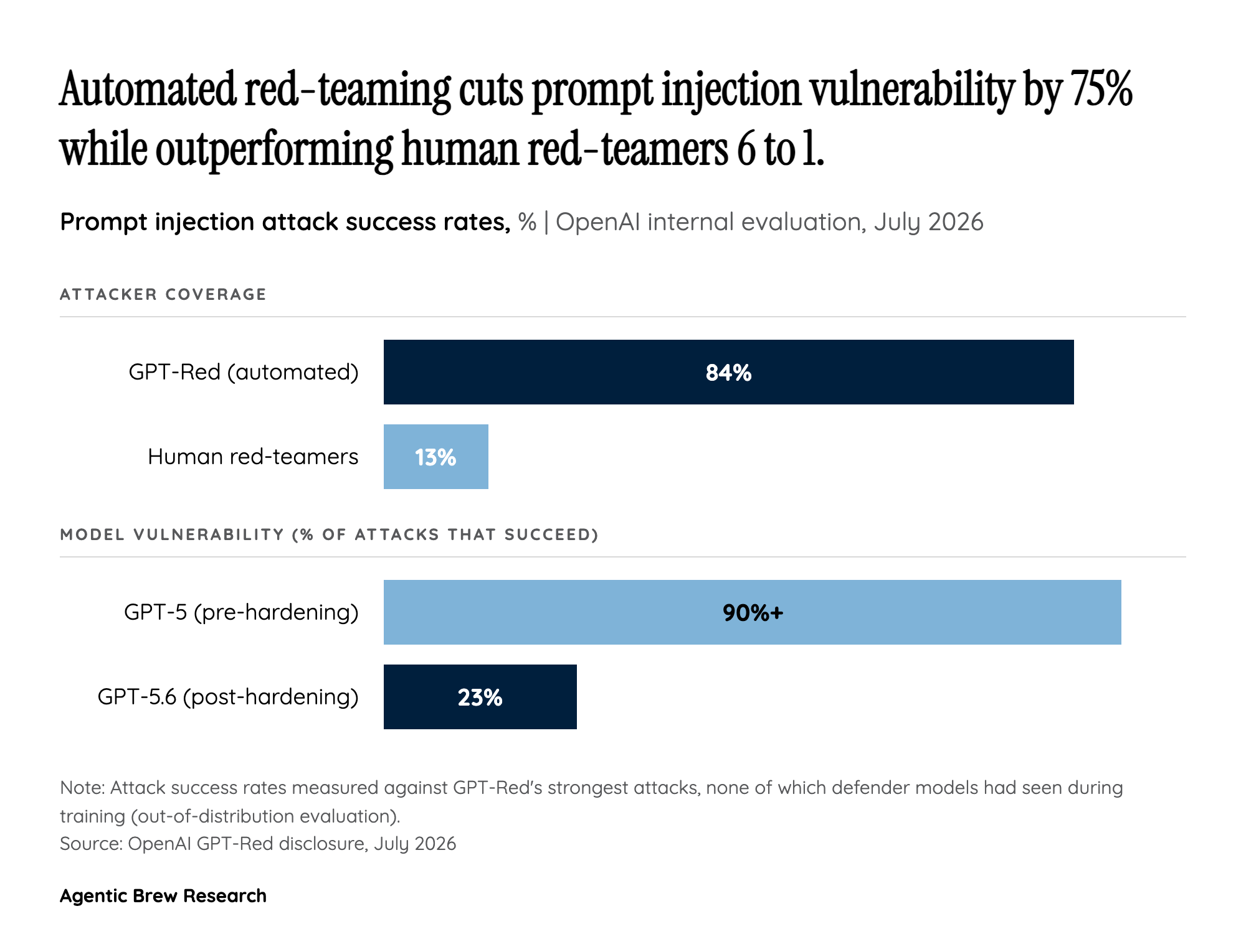 By The Numbers: Prompt Injection at Scale