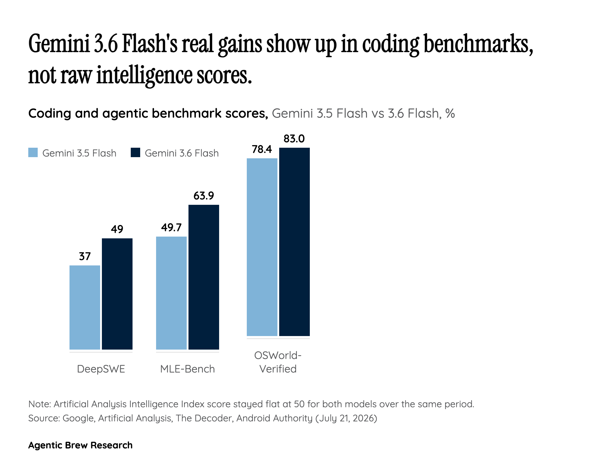 The Benchmark That Didn't Move