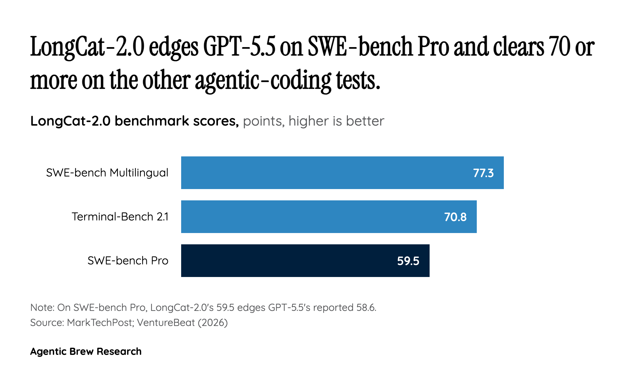 By the numbers: topping GPT-5.5 on SWE-bench Pro while running as a stealth model