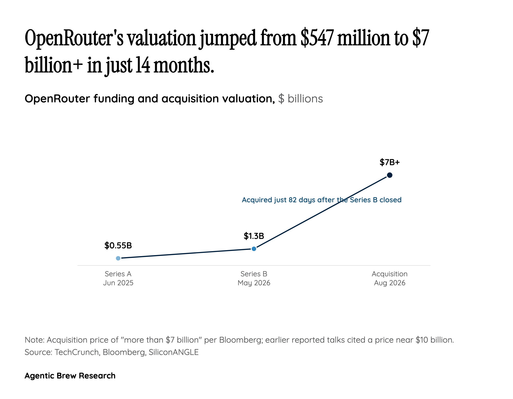 A $1.3 Billion Startup, a $7 Billion Exit, 82 Days Apart