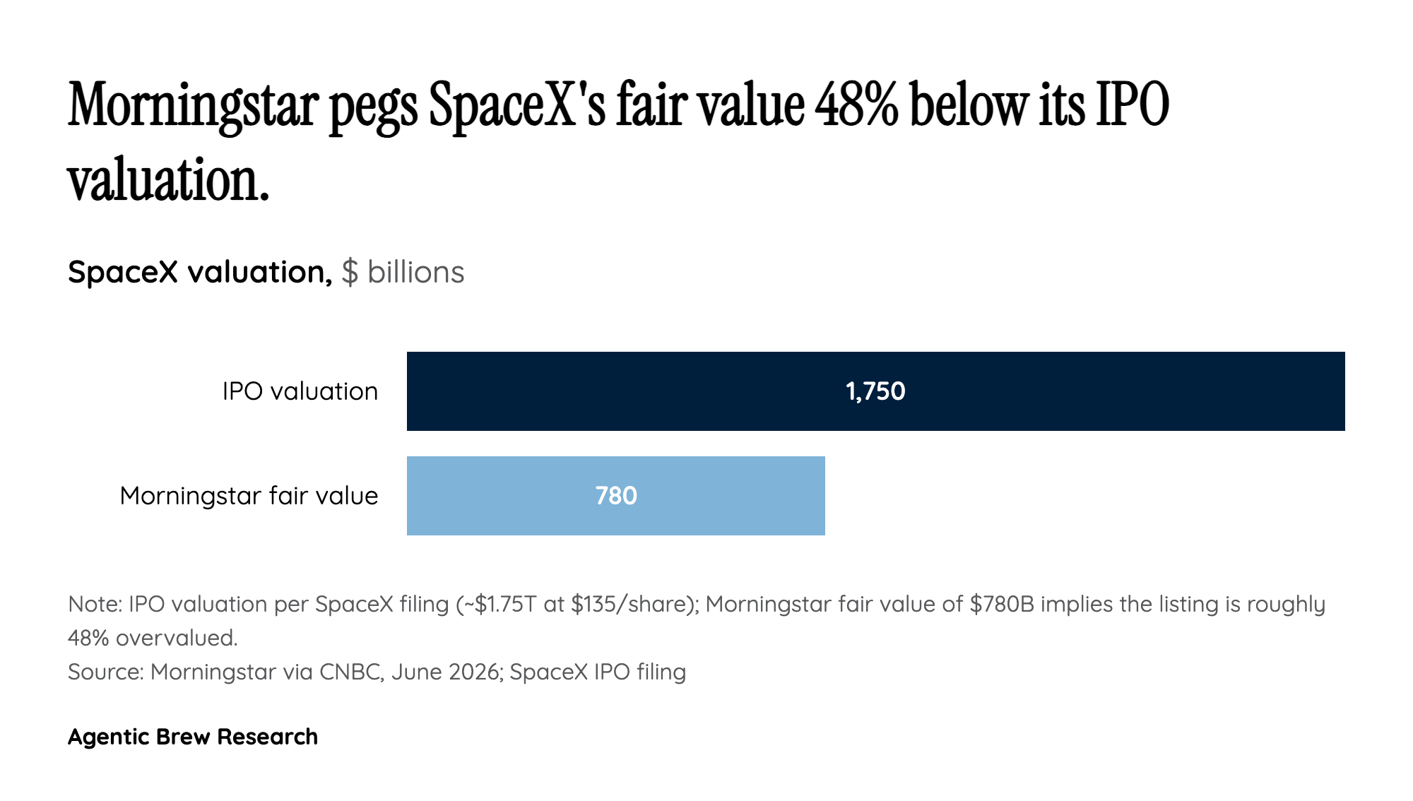 Fundamentals versus the trillion-dollar price tags