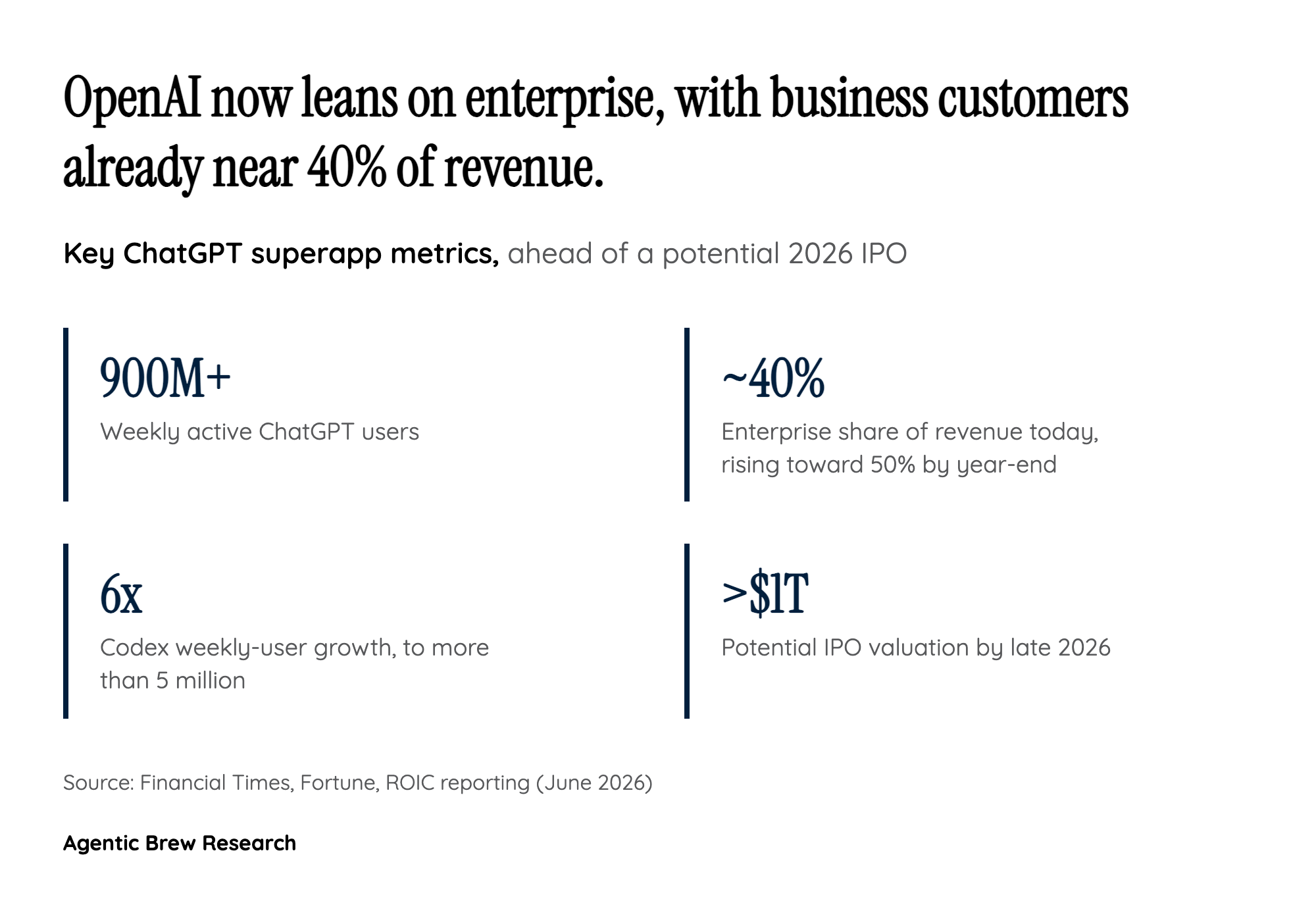 By the numbers: enterprise revenue and the IPO economics driving the pivot