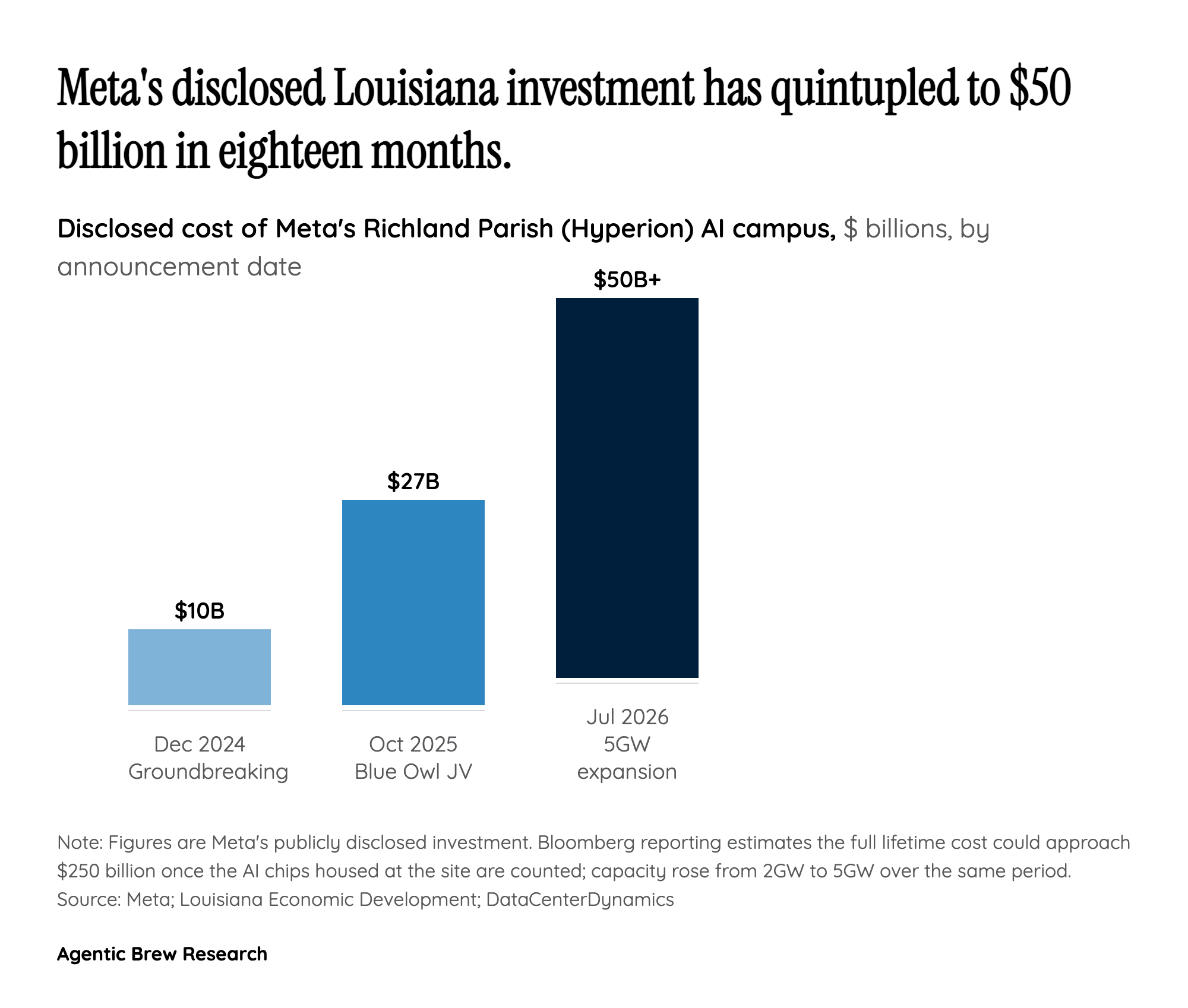 From $10 Billion to $50 Billion in Eighteen Months