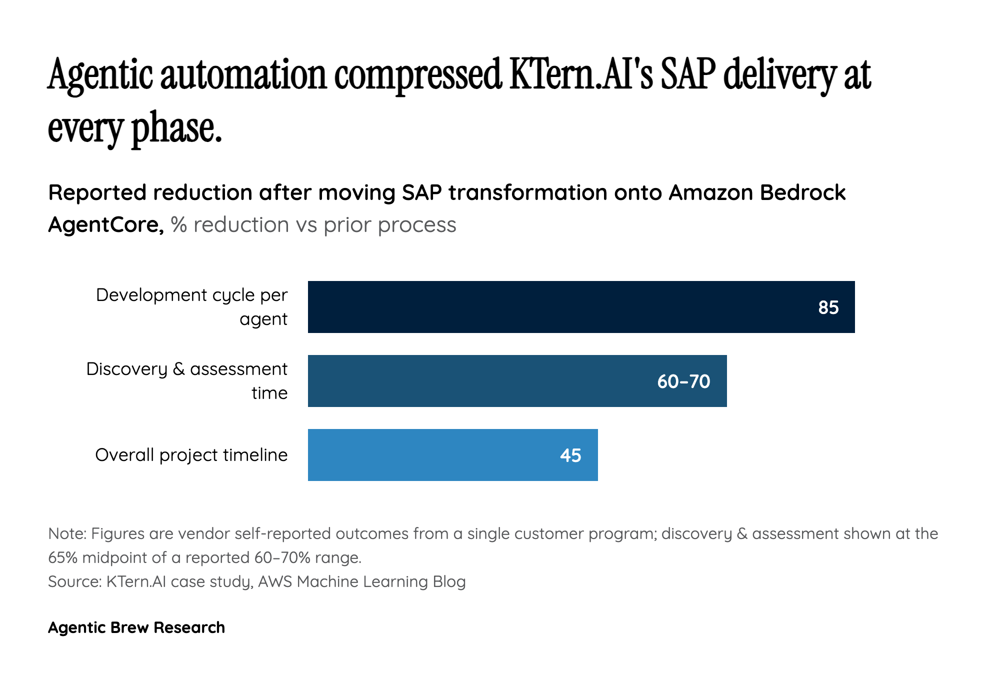 By The Numbers: A Fleet of 20 Agents Against a Two-Year SAP Program
