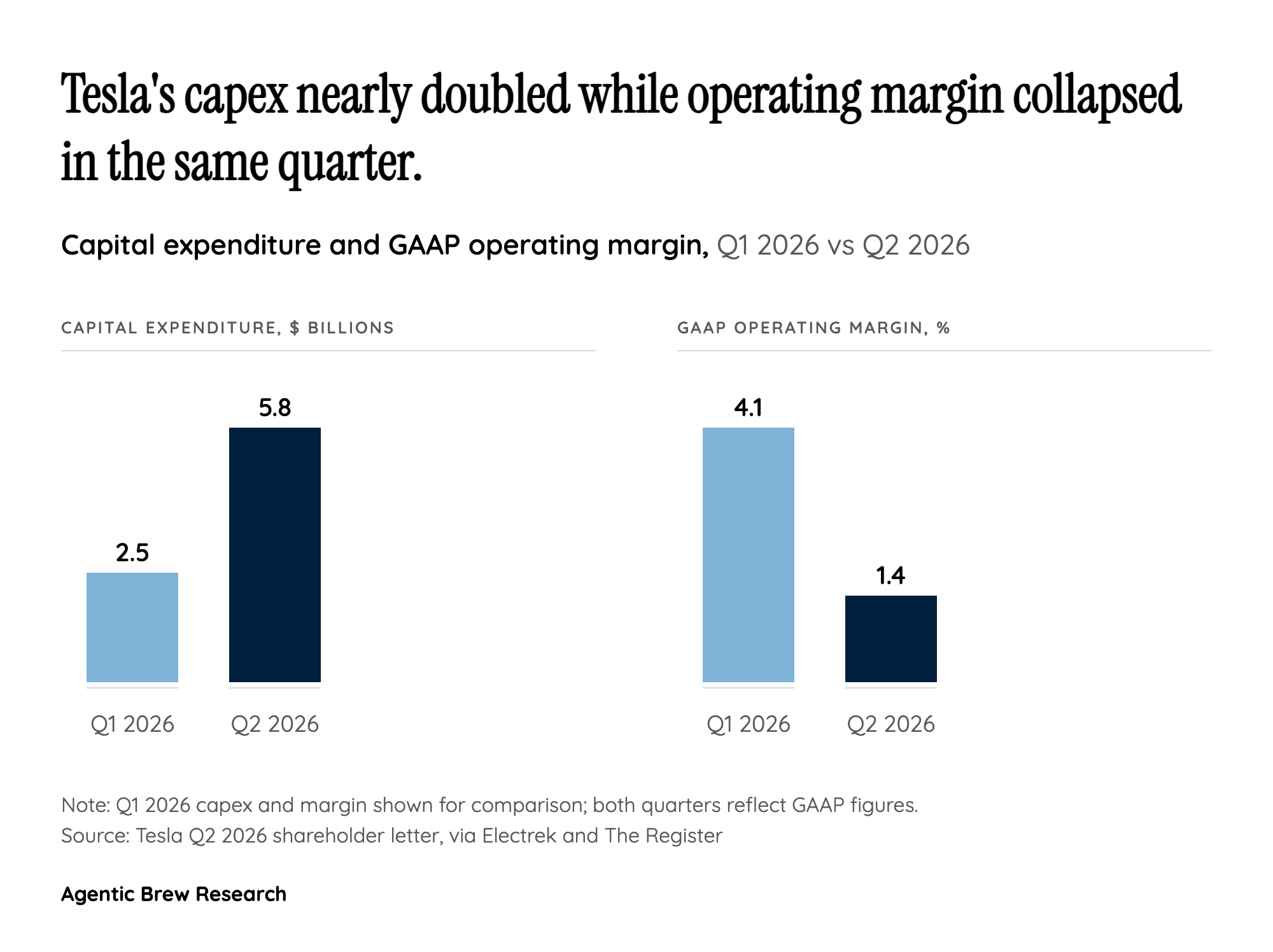 The Margin Math: How a Revenue Beat Turned Into a Cash-Burning Quarter