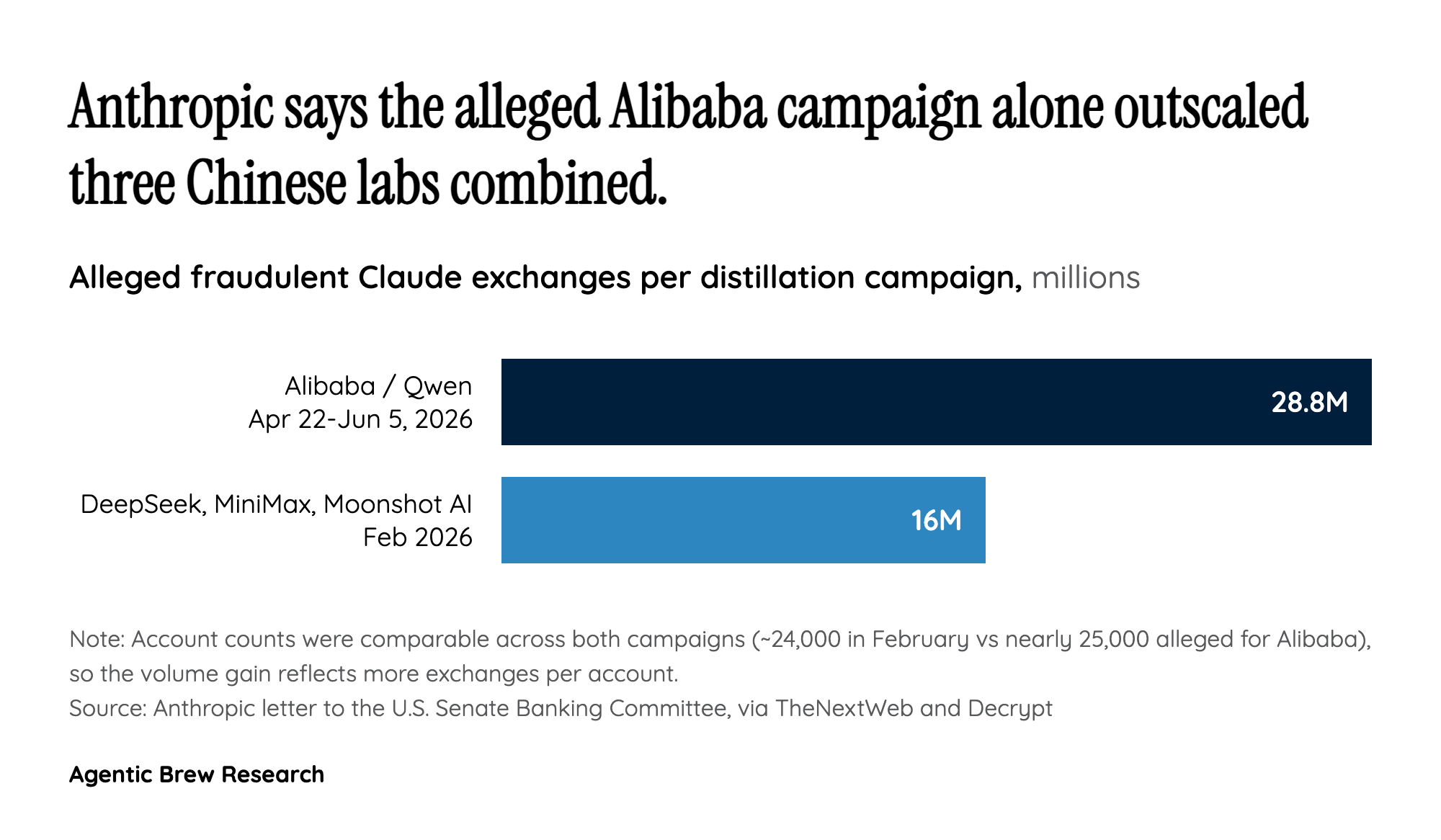 From 16 Million to 28.8 Million: An Escalating Campaign