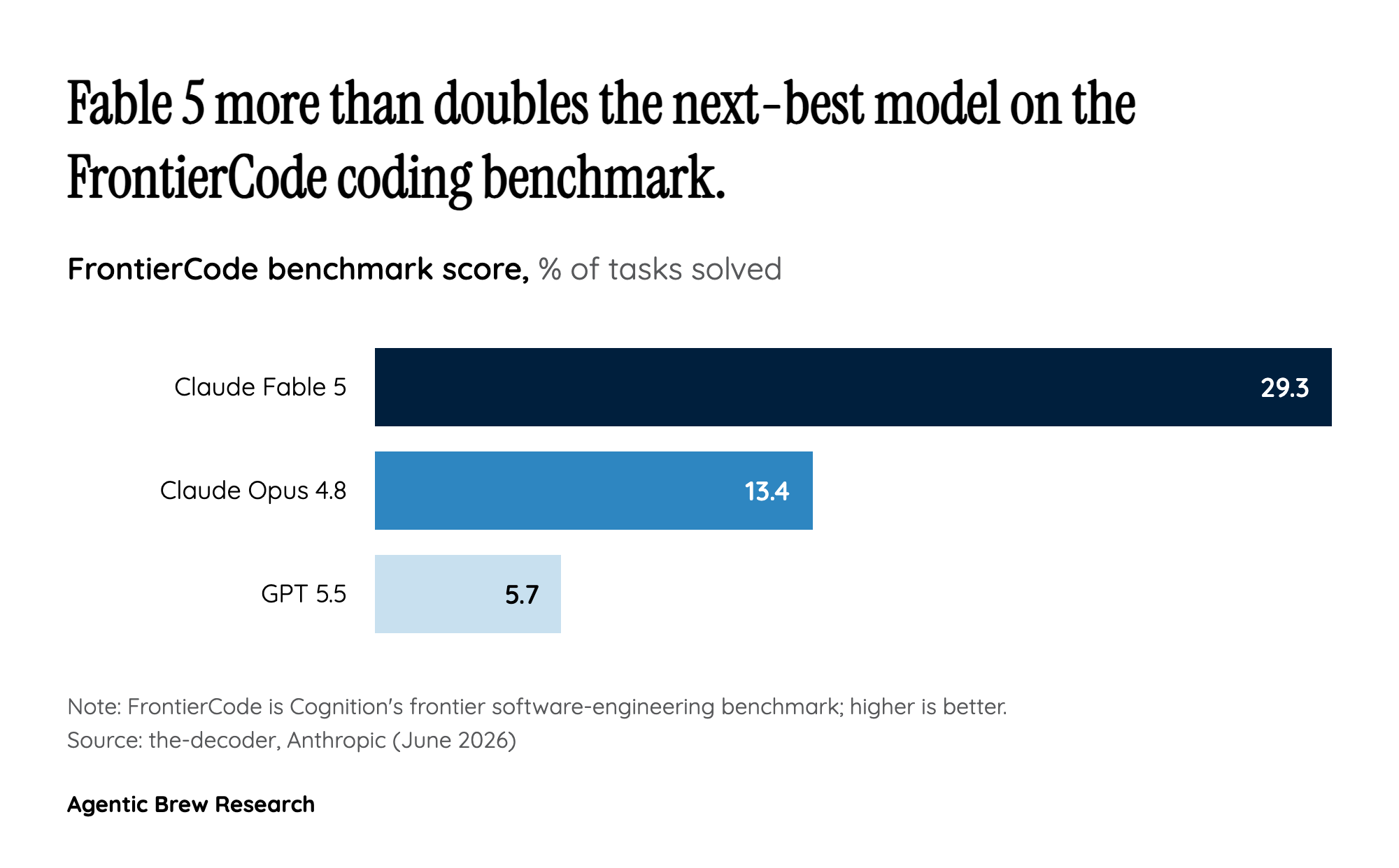 By The Numbers: A Benchmark Lead Priced at a Premium