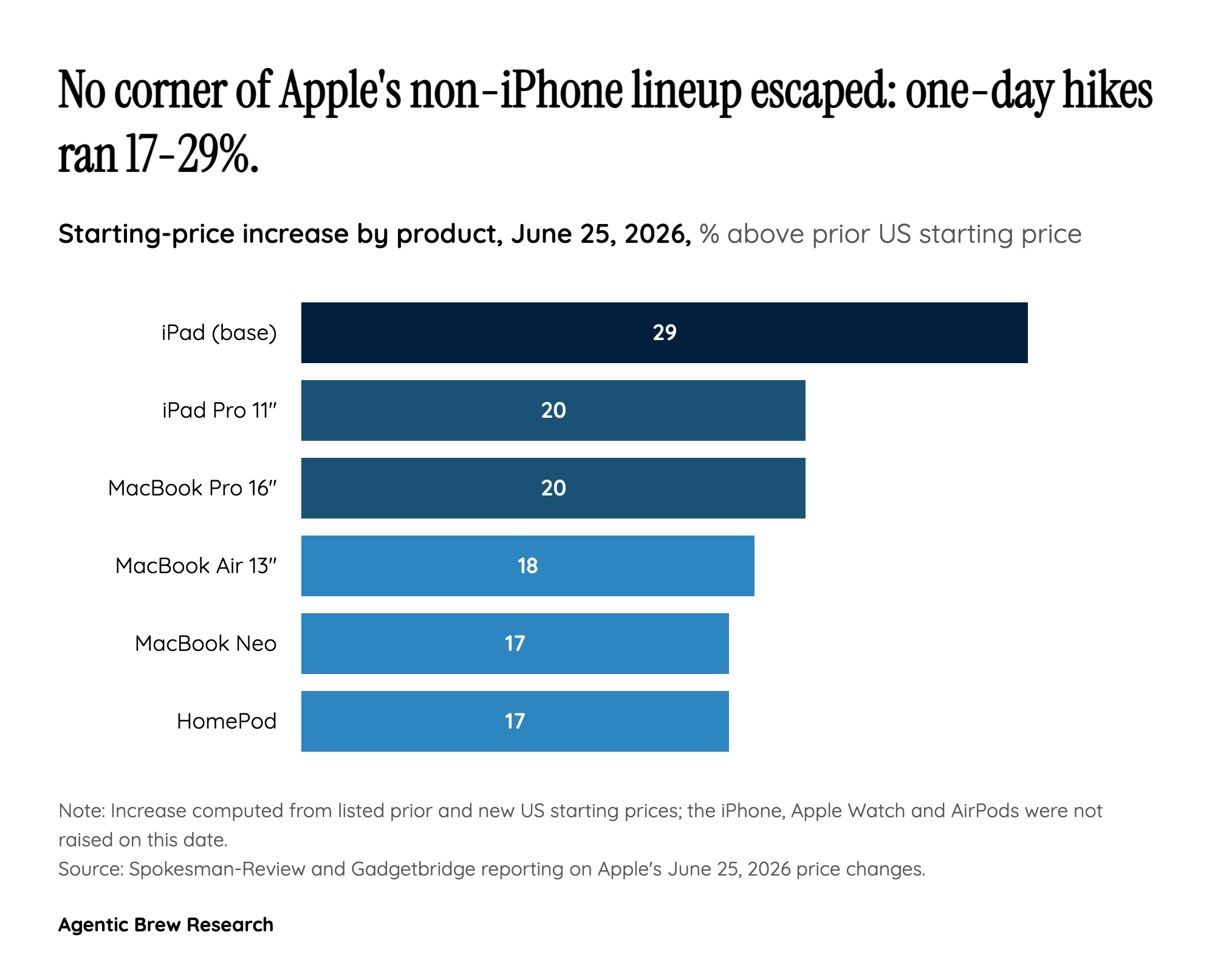 The contrarian read: Apple shielded the iPhone, and the market is shrinking
