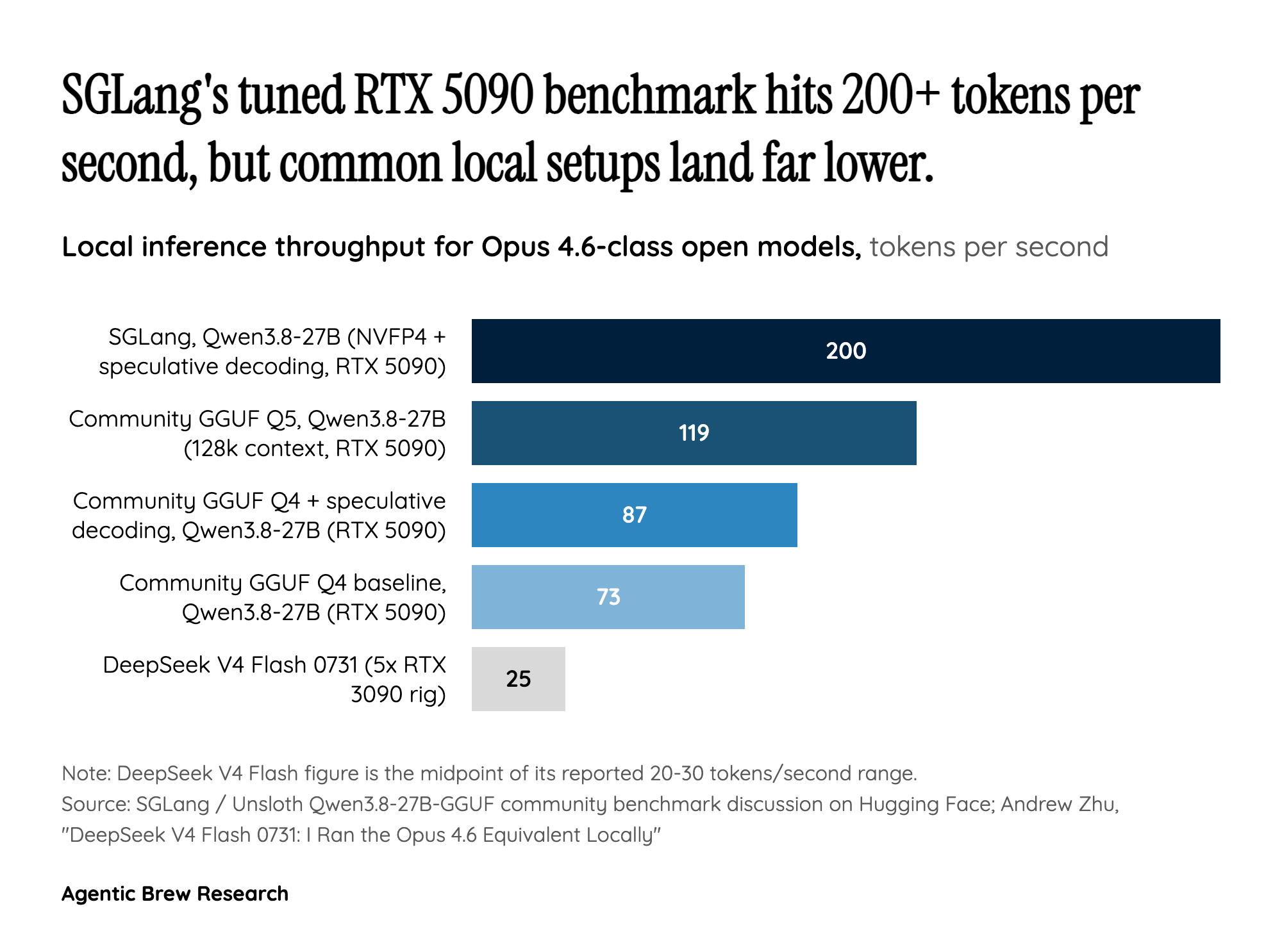 The viral '200 tokens/second on an RTX 5090' number is a tuned best case