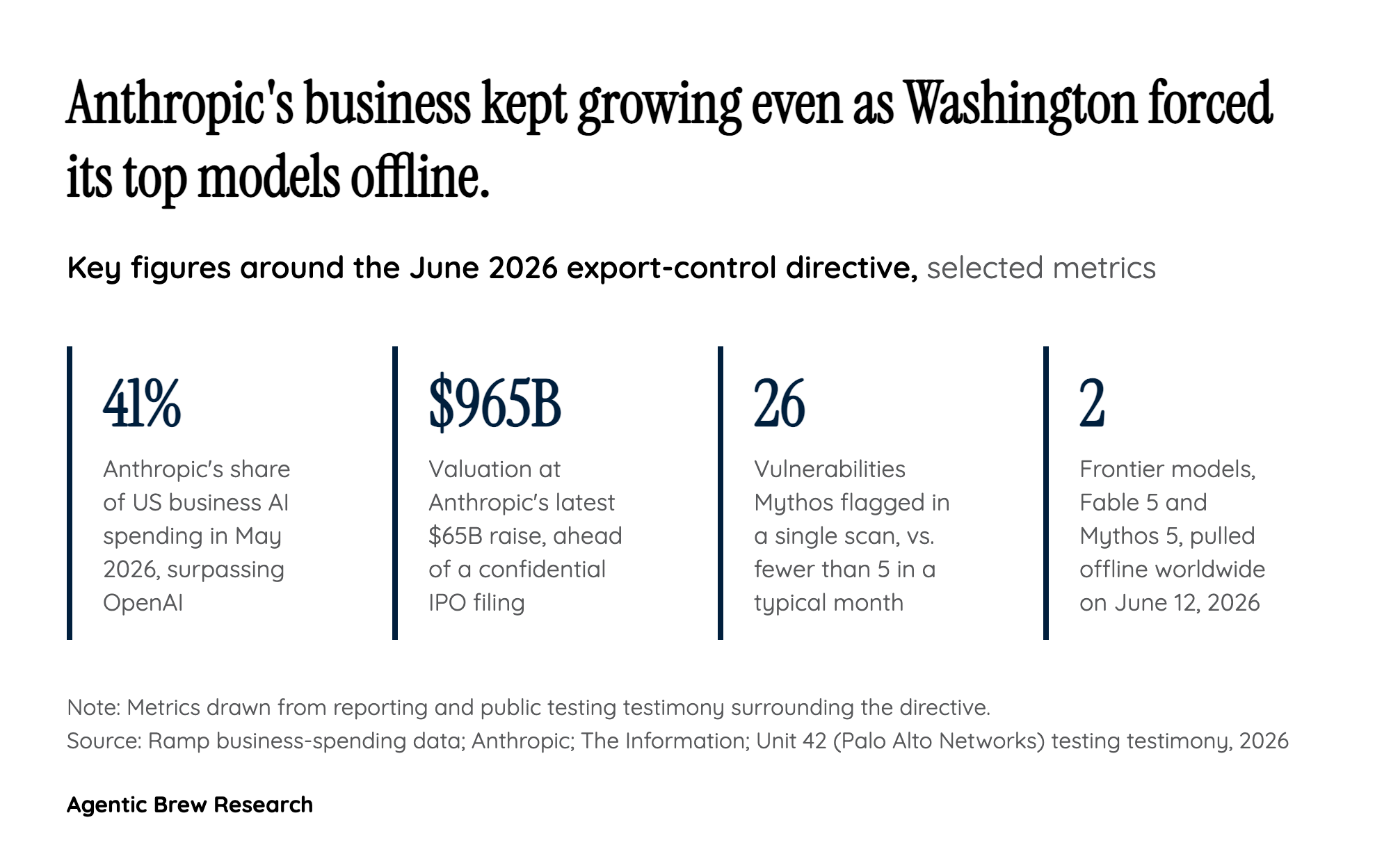 The twist Washington didn't expect: the ban isn't denting the business
