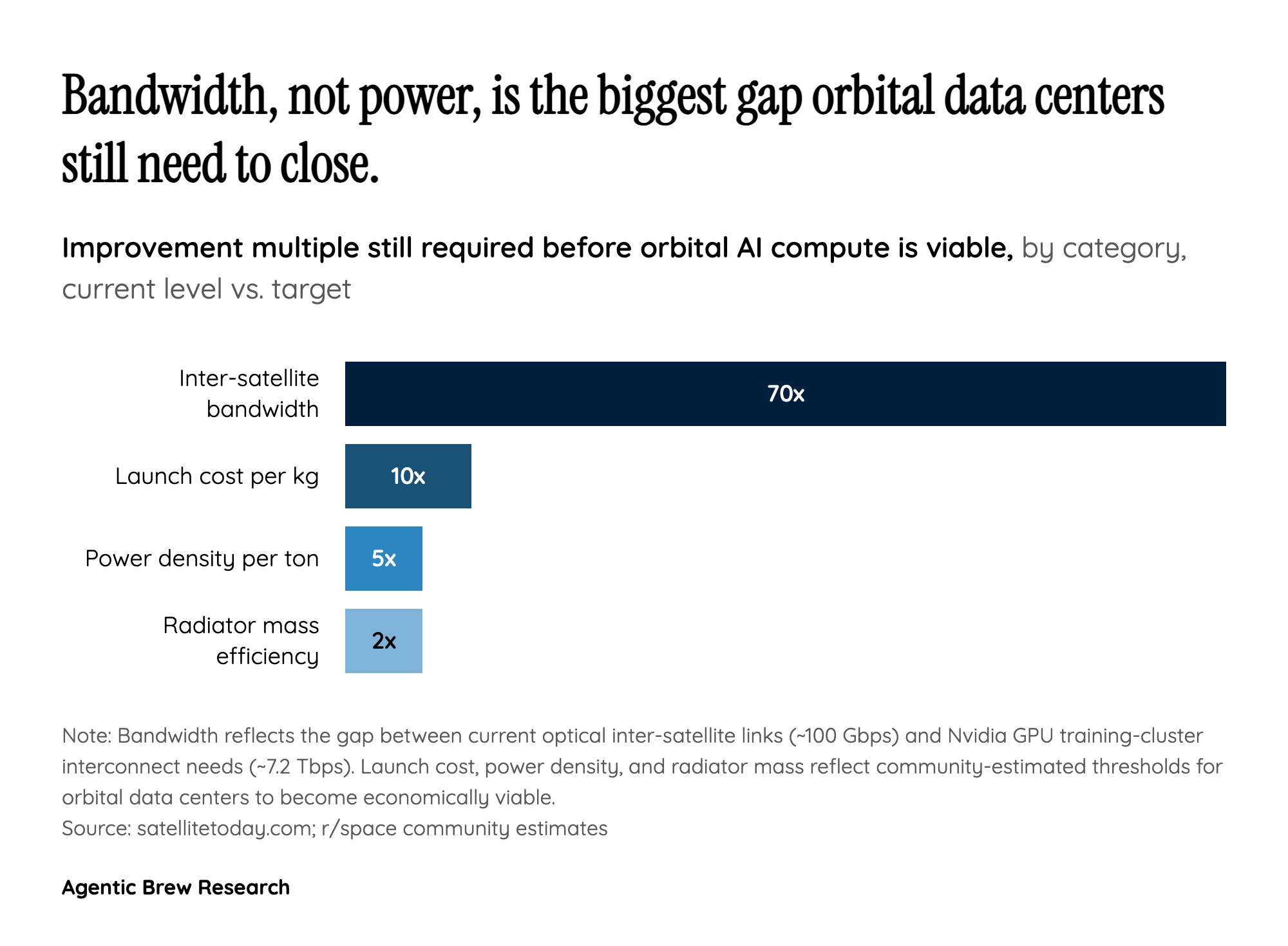 The Hidden Bottleneck: Bandwidth, Not Power