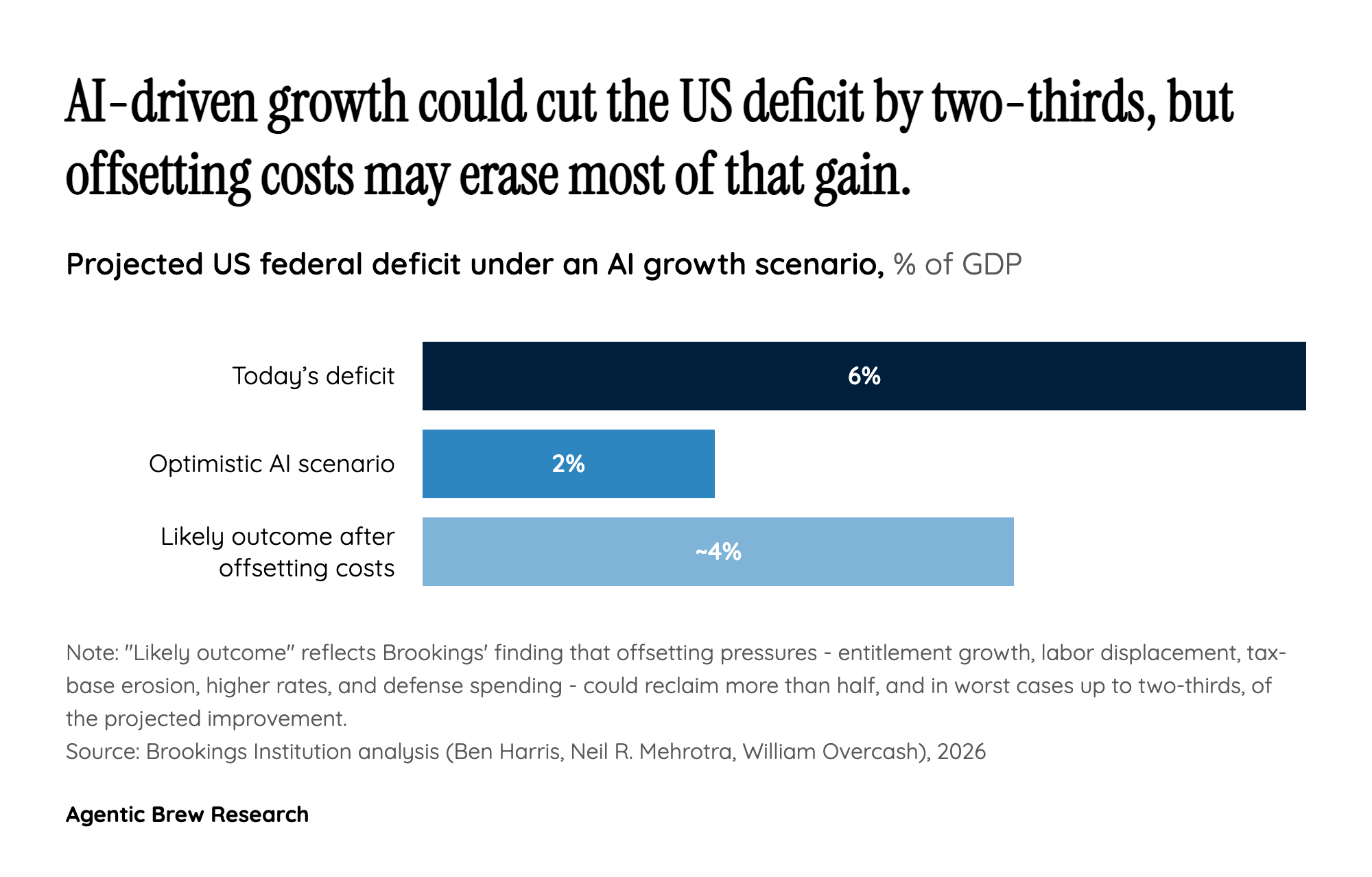 The Brookings Rebuttal: AI Helps, But the Math Doesn't Close the Gap