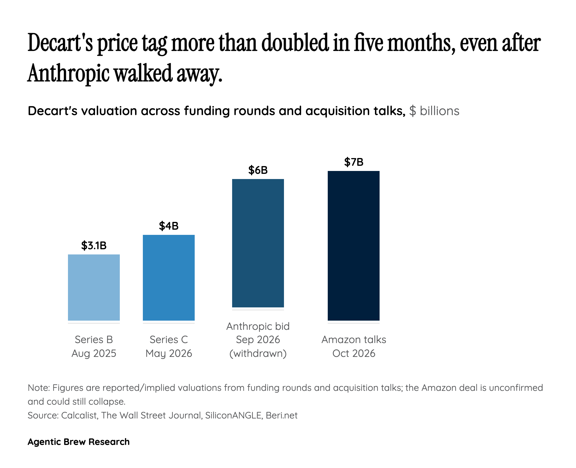 The bidding war that nearly doubled Decart's price tag in five months