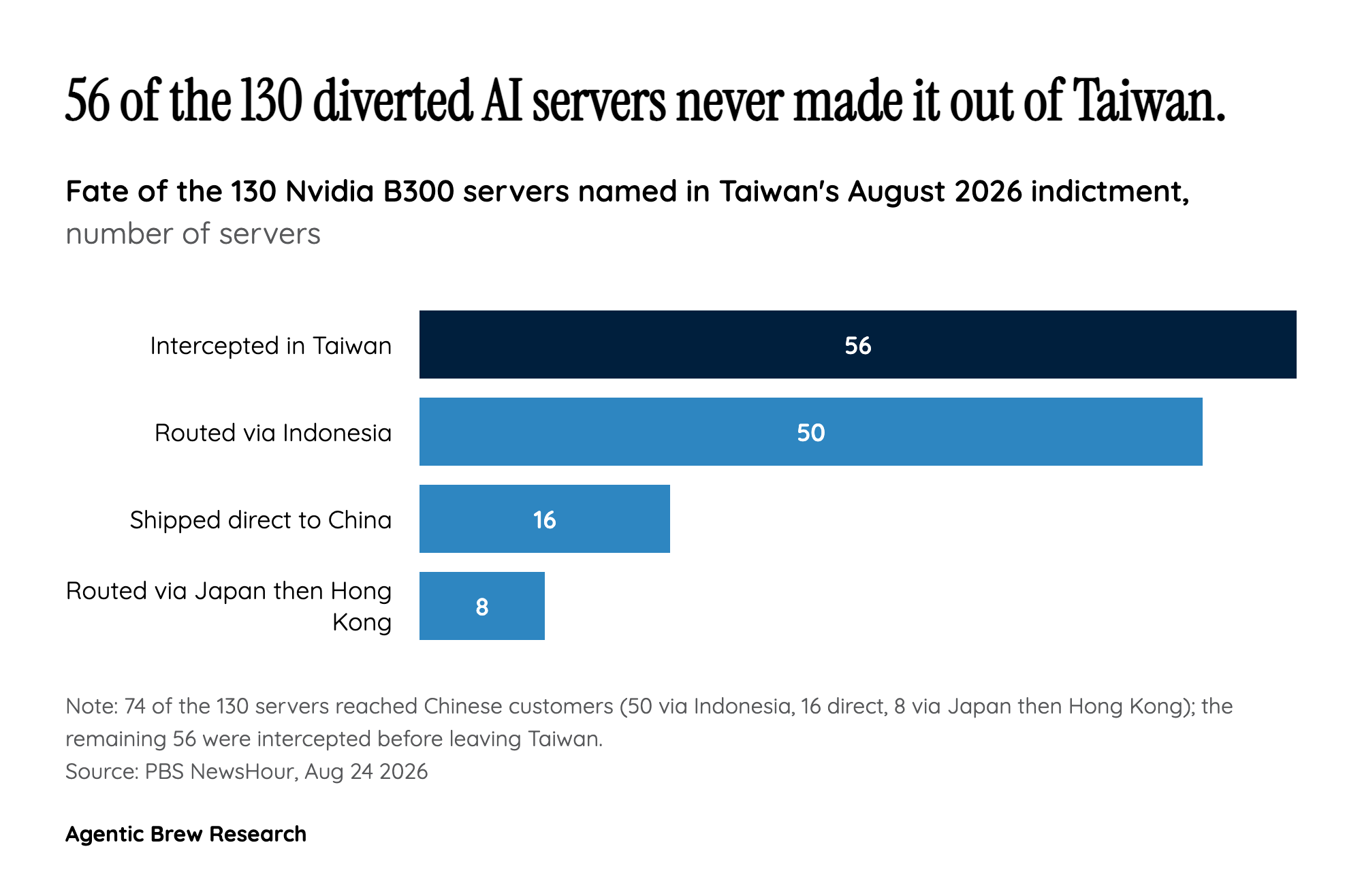 How 130 servers slipped past export controls