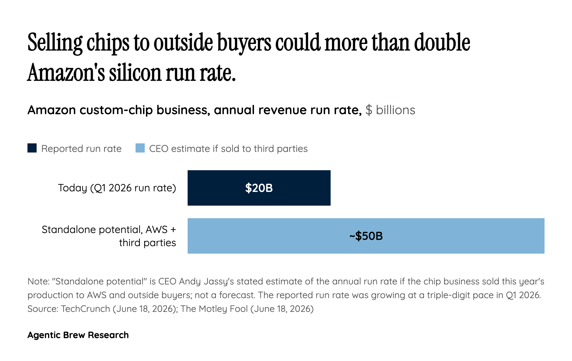 The real headline isn't beating Nvidia, it's a $50 billion silicon business