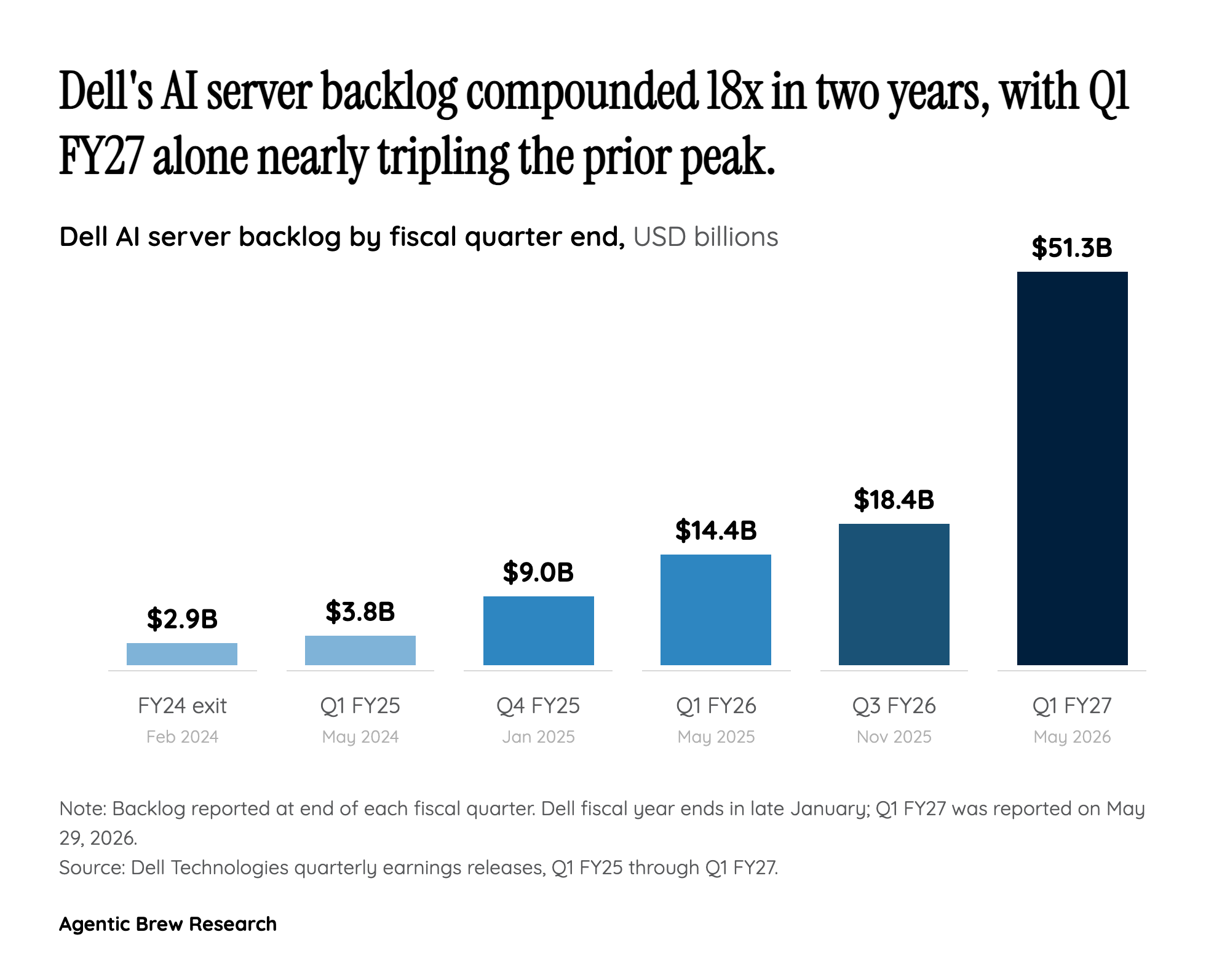 The second-order trade: Dell wins because the system is concentrating