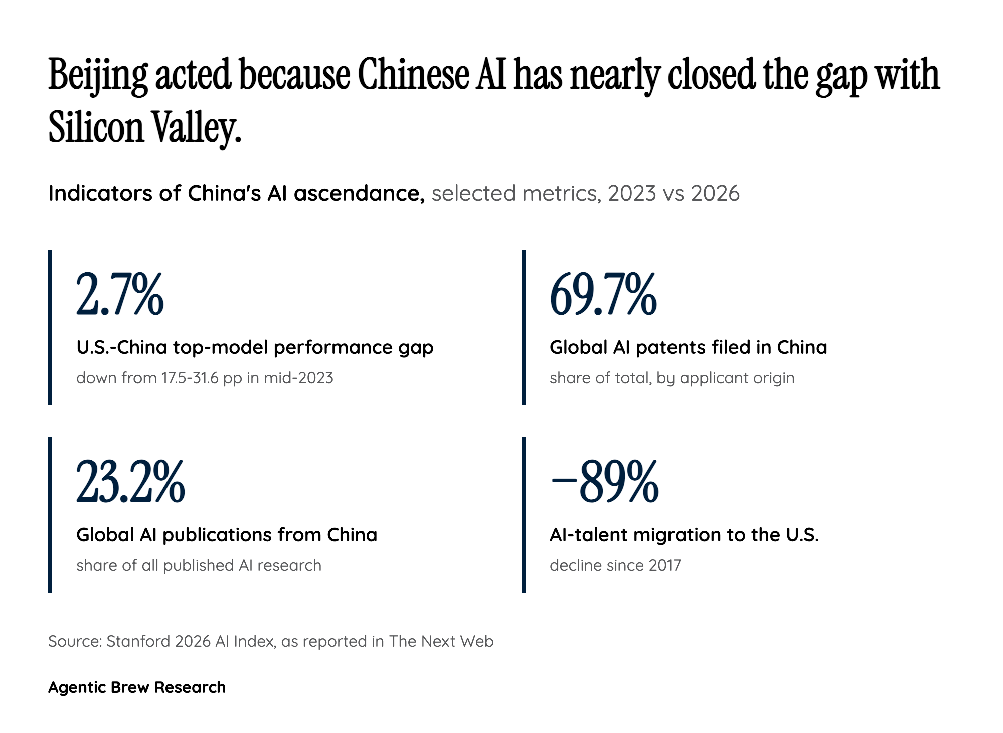 Why now: a 2.7-point performance gap and a $100M poaching market