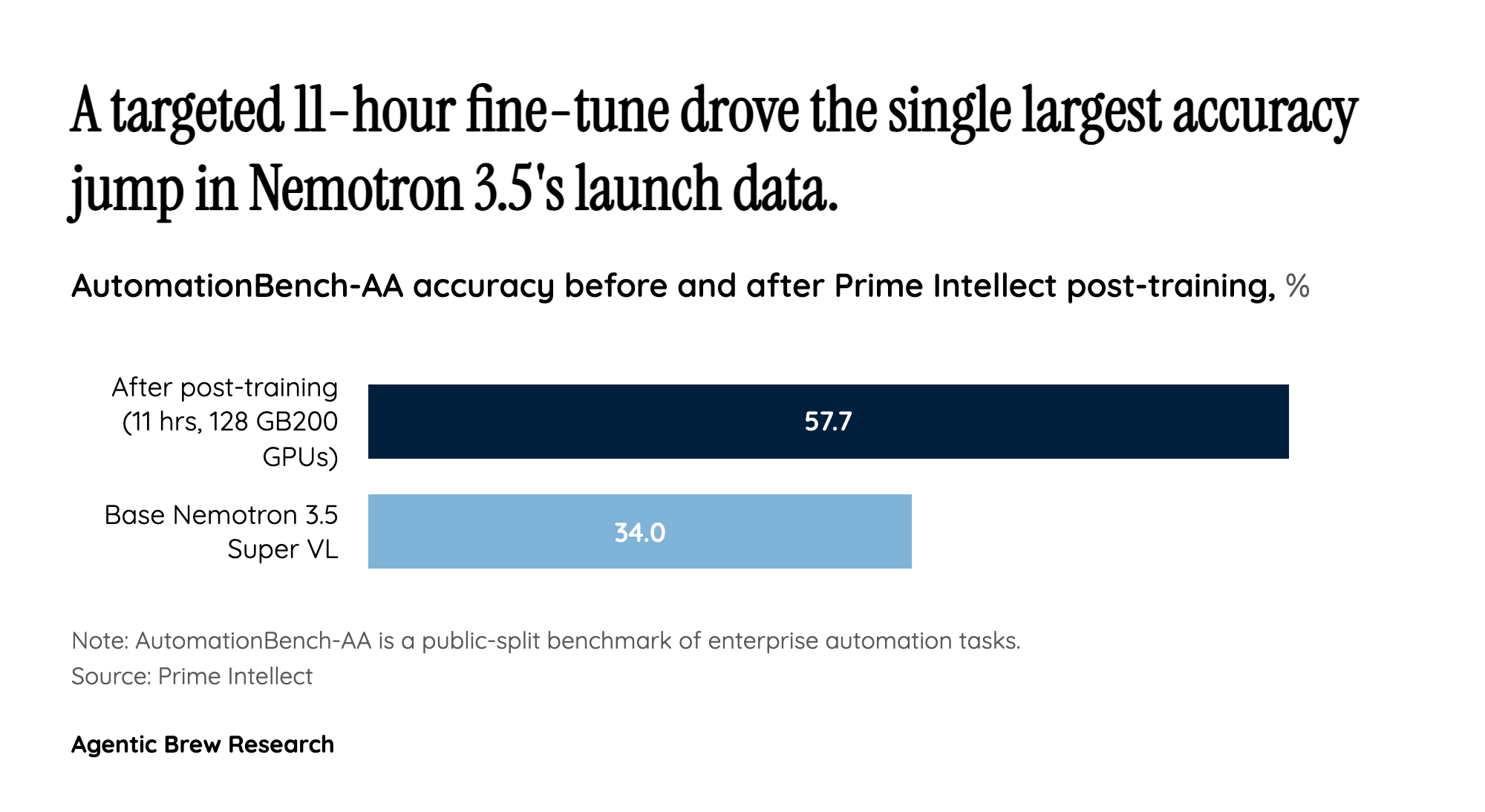 The Real Product Is an 11-Hour Fine-Tune, Not the Base Model