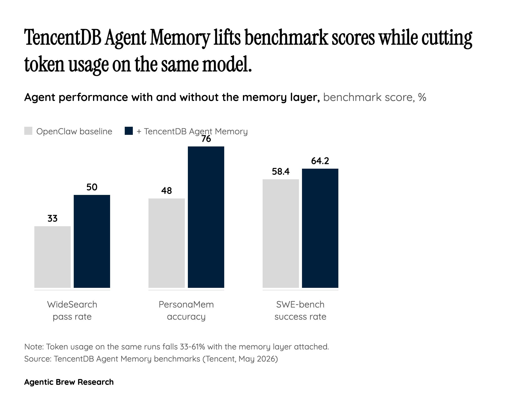 The Benchmark That Breaks the Cost-Quality Tradeoff
