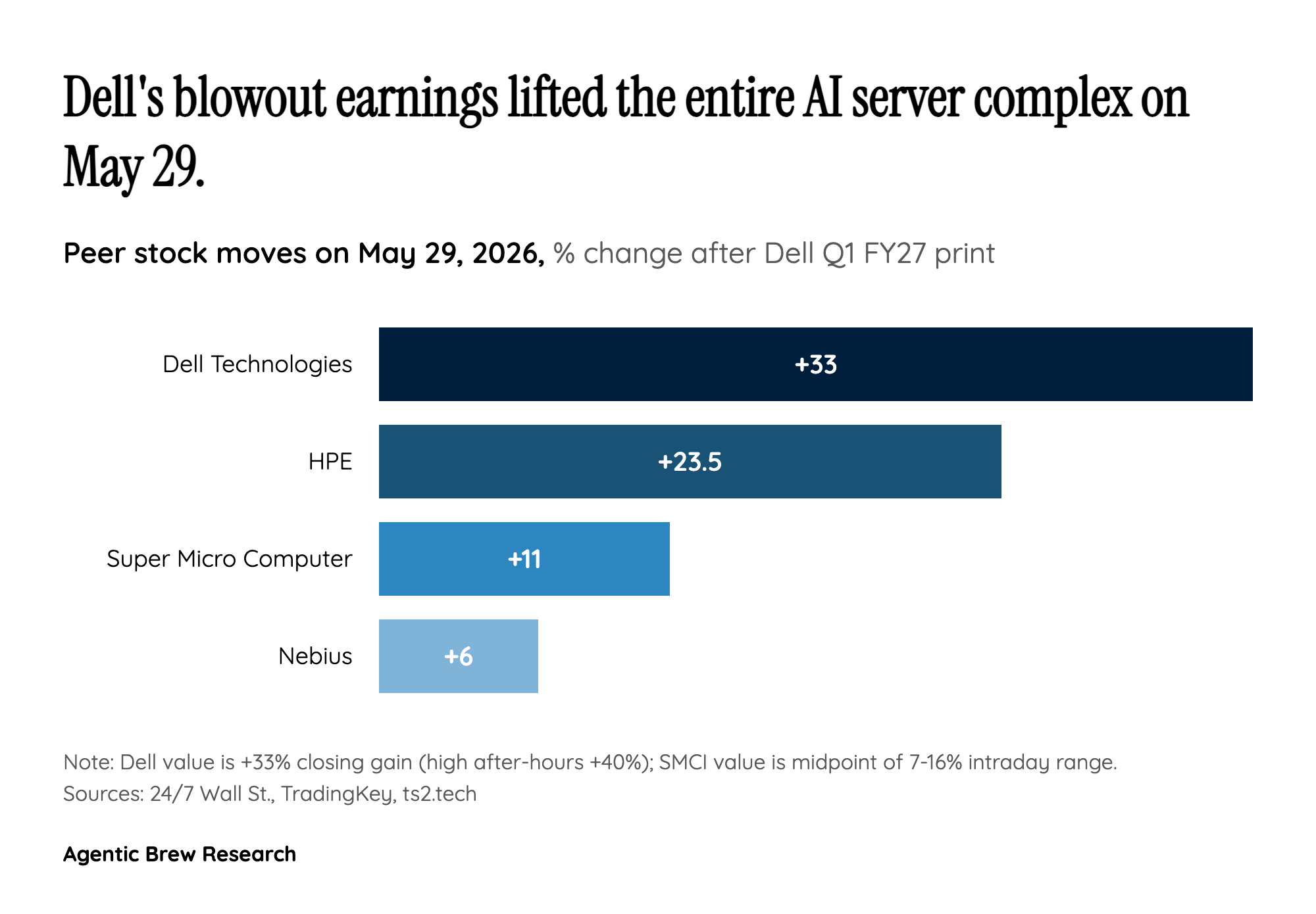 Super Micro is the tell — peer rally is not uniform