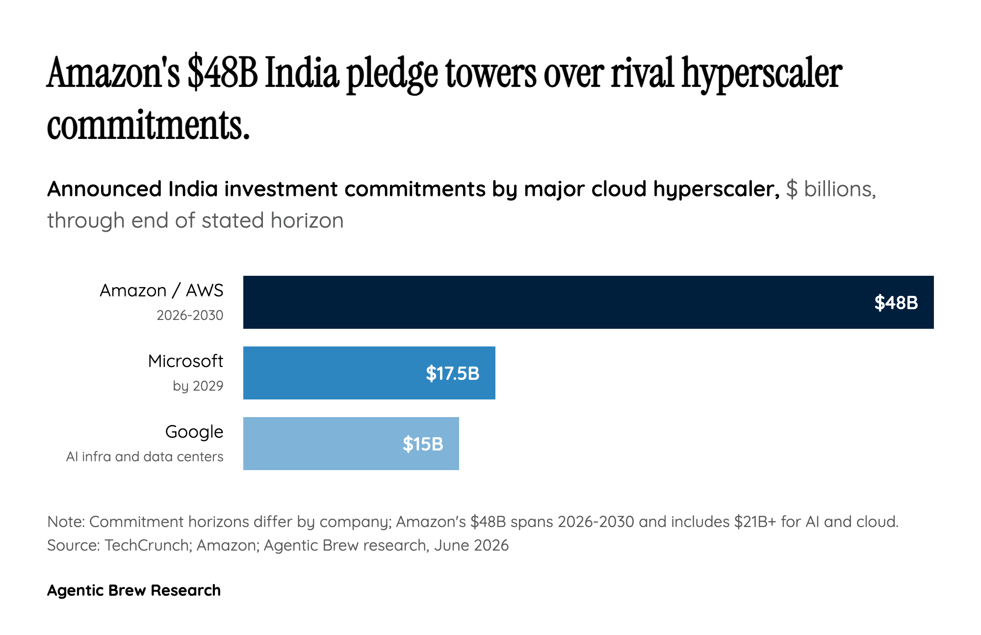 By the numbers: Amazon's $48B against the hyperscaler field