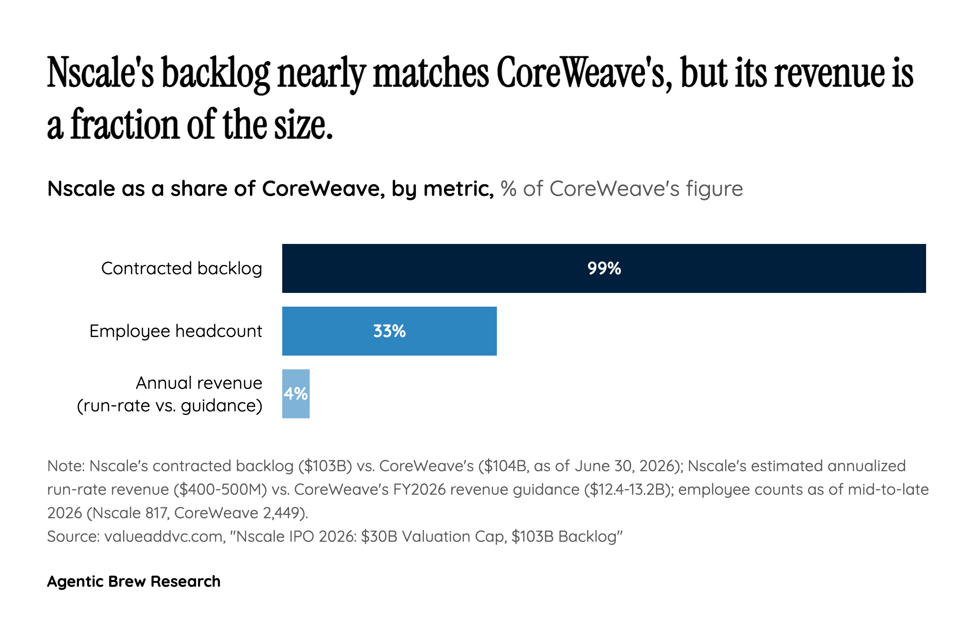 A Neocloud With CoreWeave's Backlog and a Fraction of Its Revenue