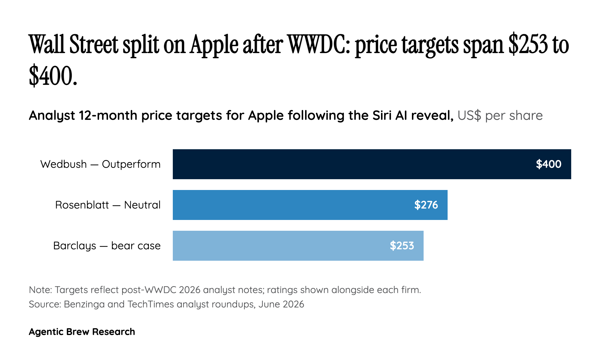 A 3% drop over a missing date, not a missing product