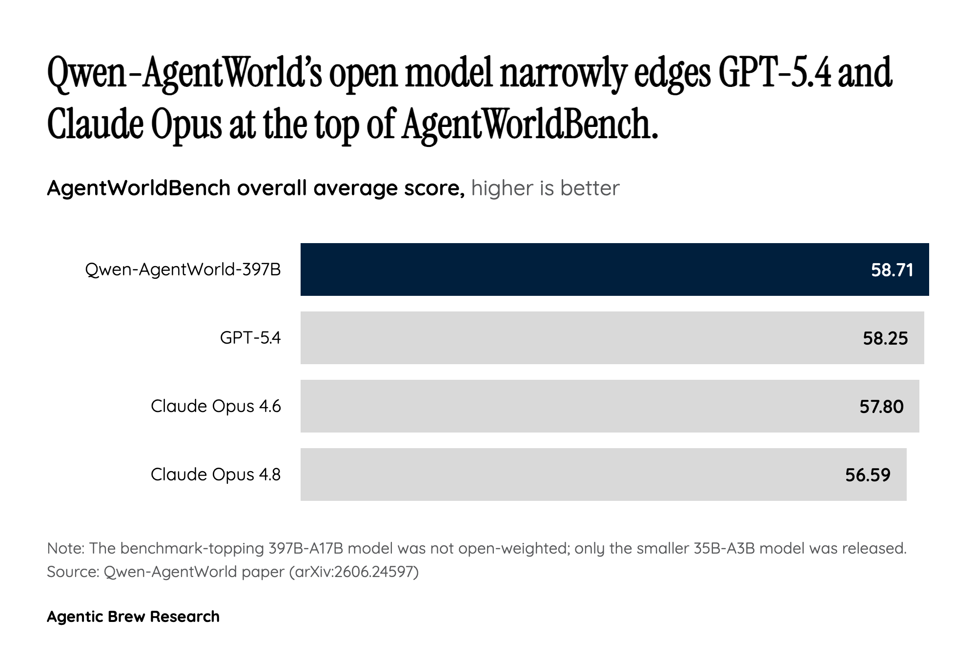 The Open Model Edged Past the Frontier — But You Can't Download the Best One