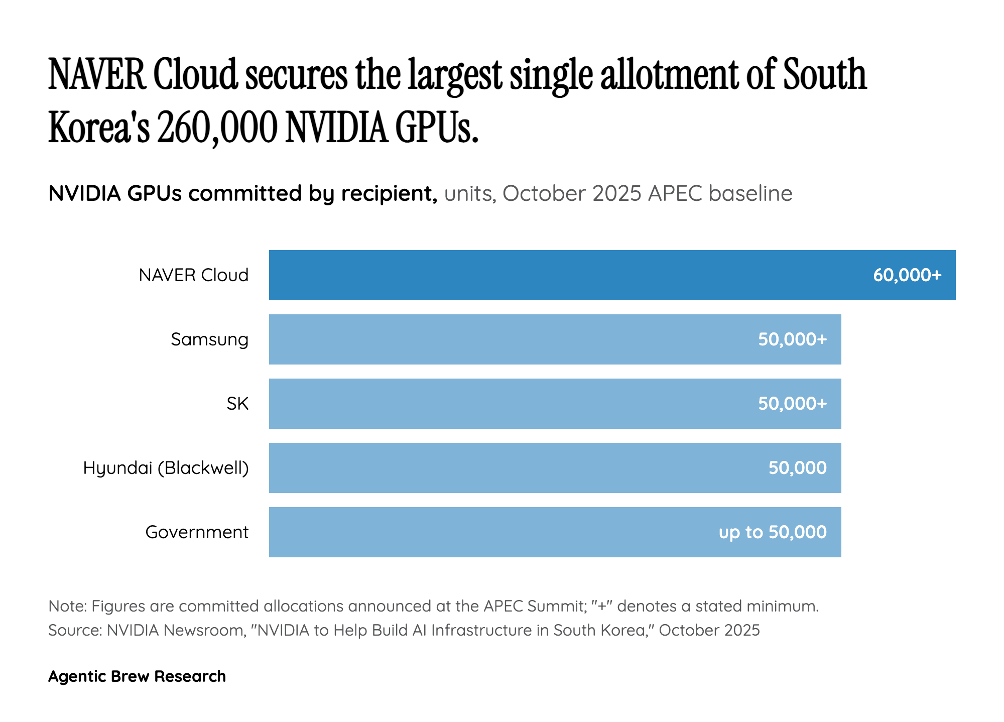 Mutual lock-in: Korea needs the GPUs, NVIDIA needs the HBM