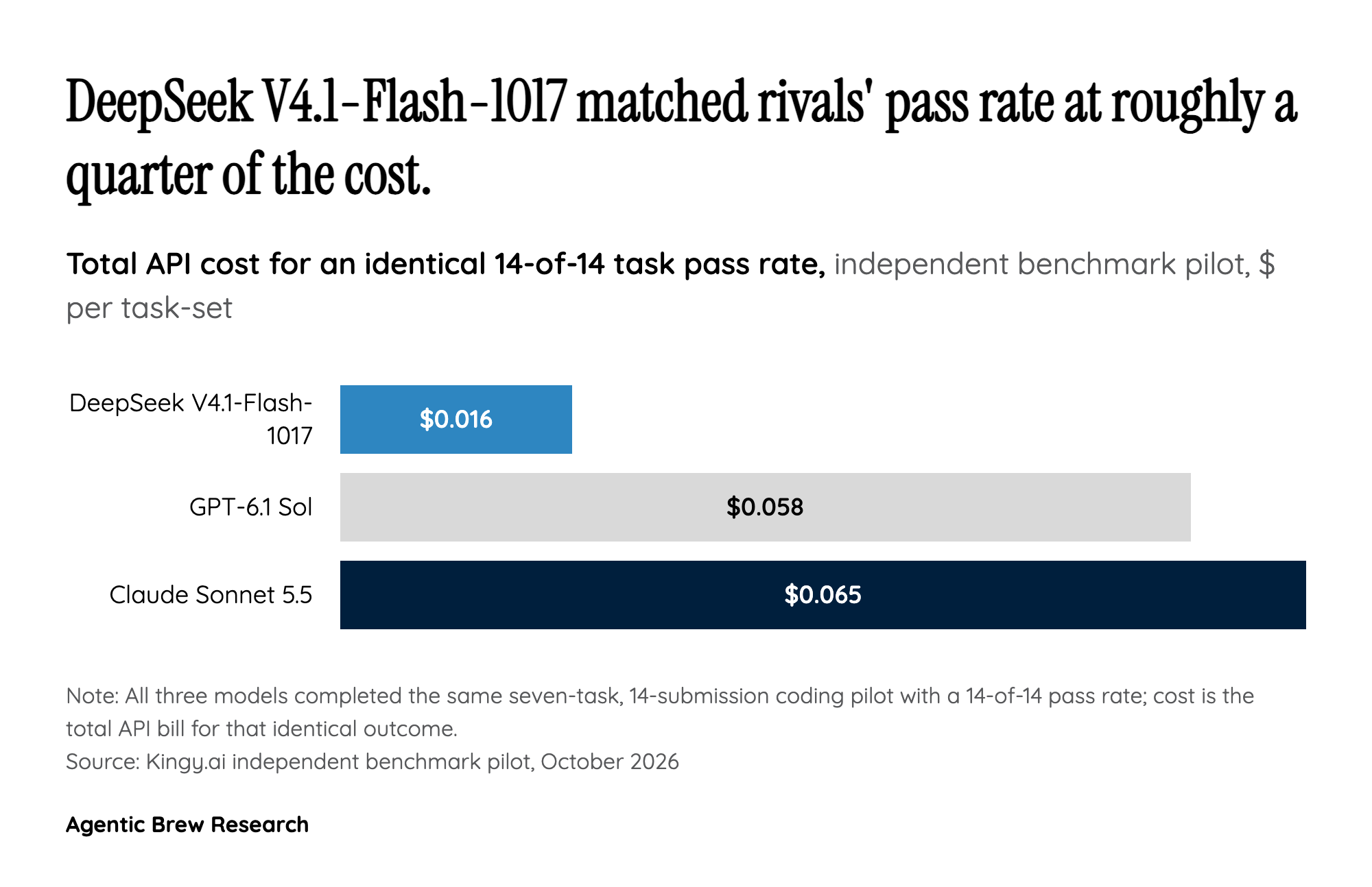 The Real Story Is Cost-Per-Task, Not Raw Benchmarks