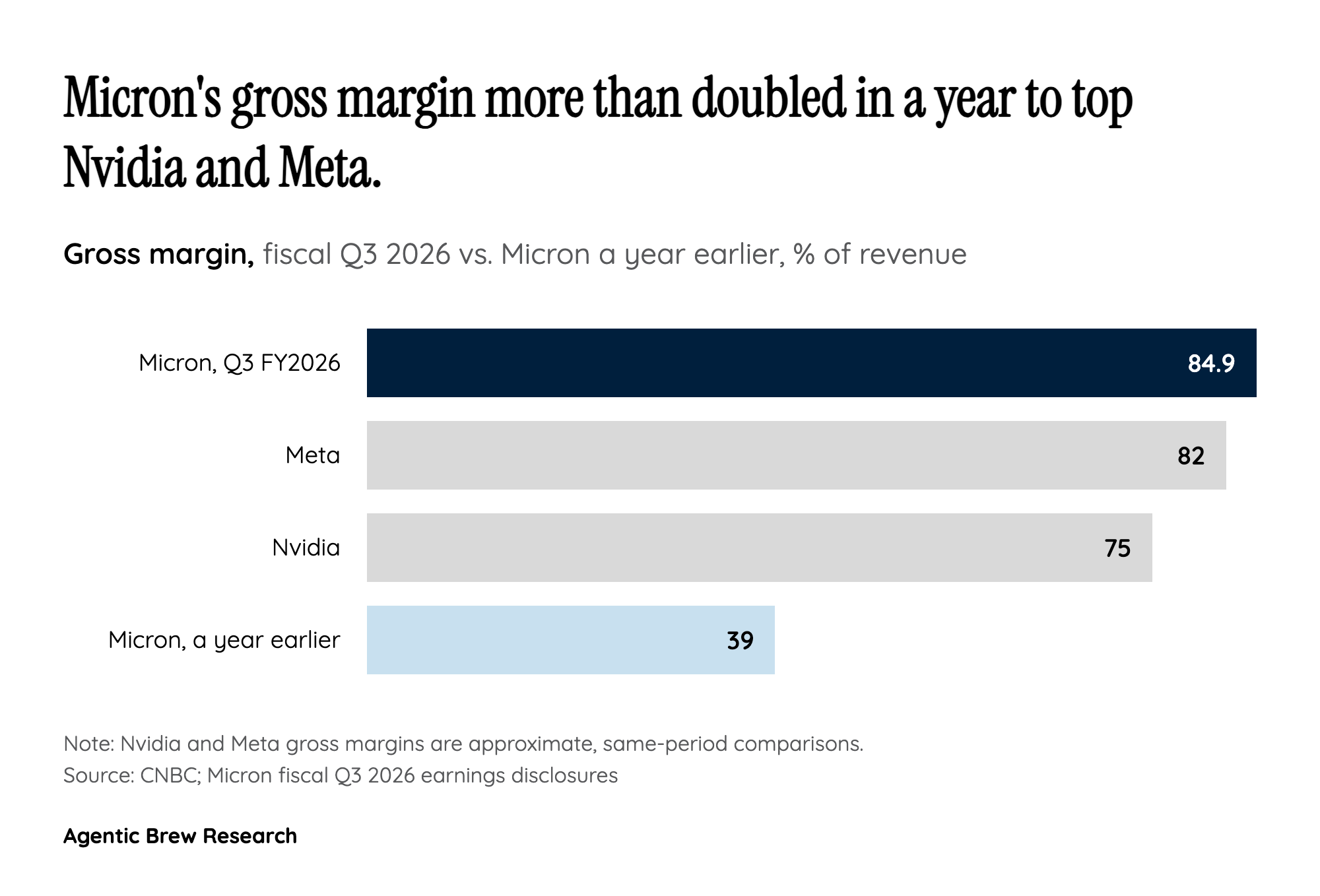The Commodity Maker That Out-Margined Nvidia