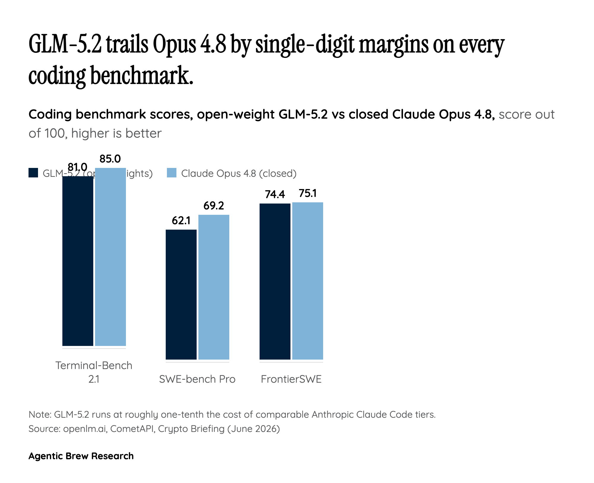 Benchmarks vs. cost: near-Opus coding at a fraction of the price