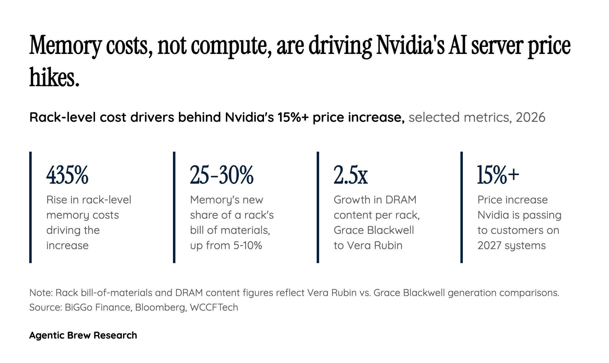 Memory, Not Silicon, Is Setting Nvidia's New Price Tag