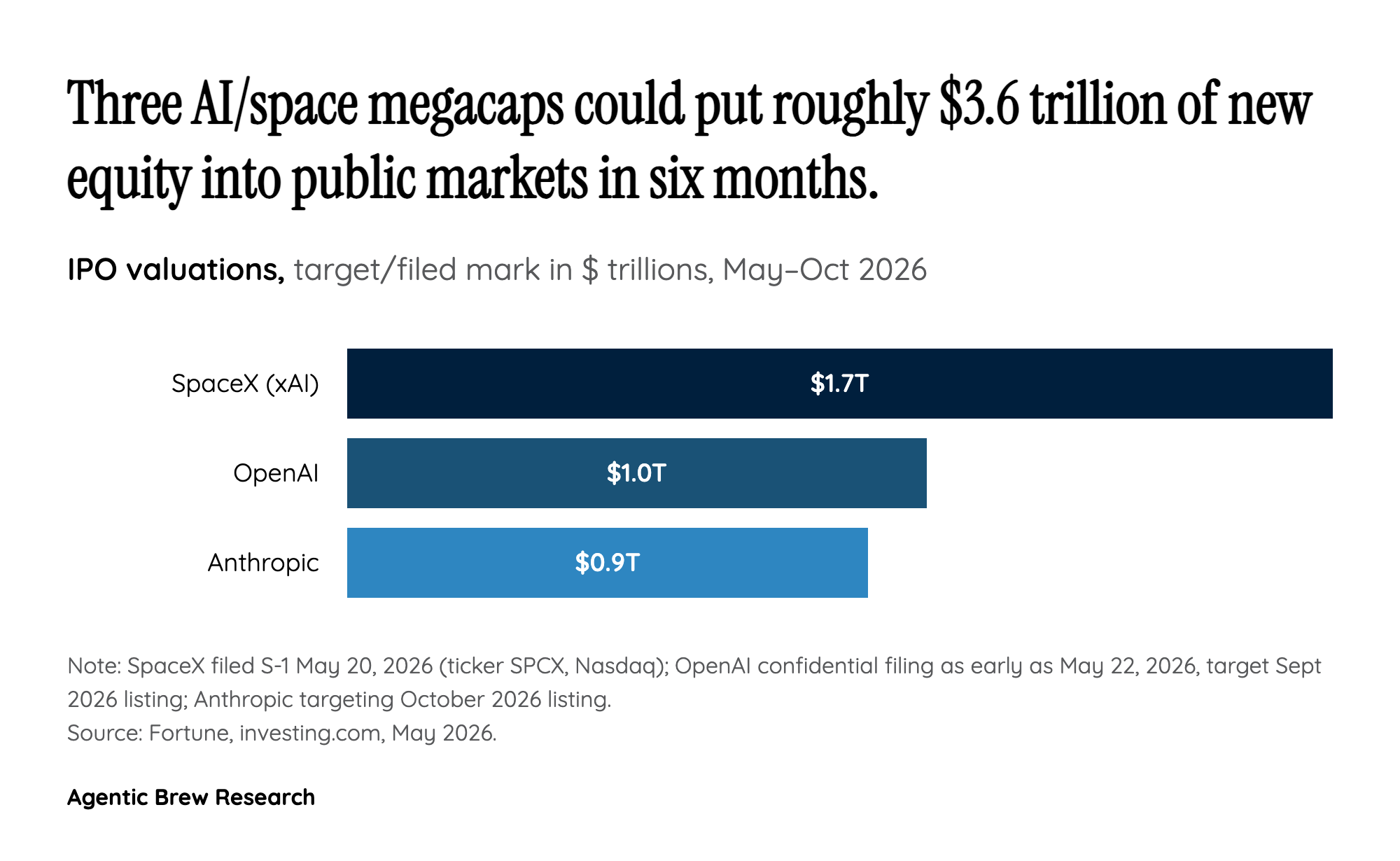The race against Anthropic — first-to-IPO captures the multiple