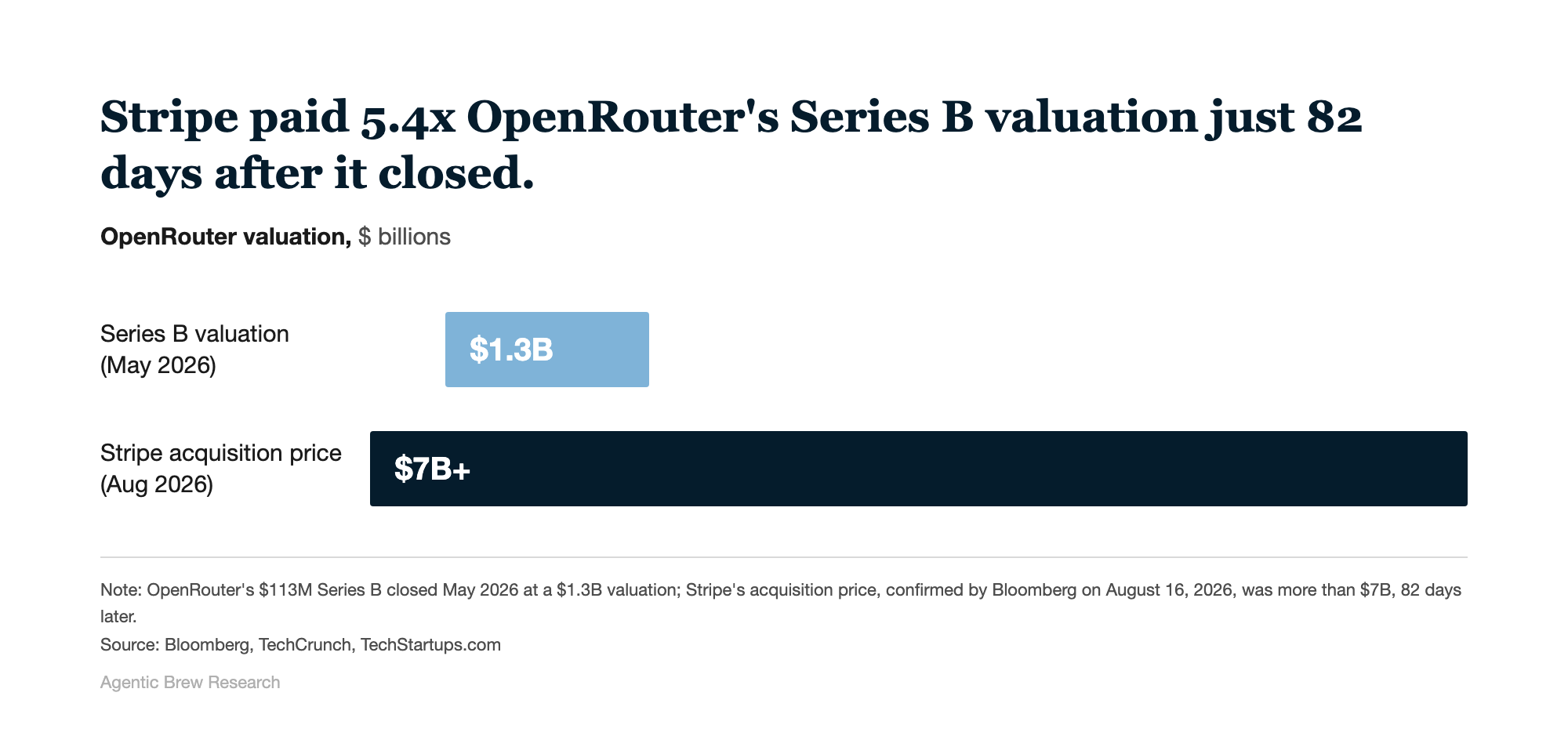 The Financial Mechanics: How a $1.3B Startup Became a $7B Acquisition in 82 Days