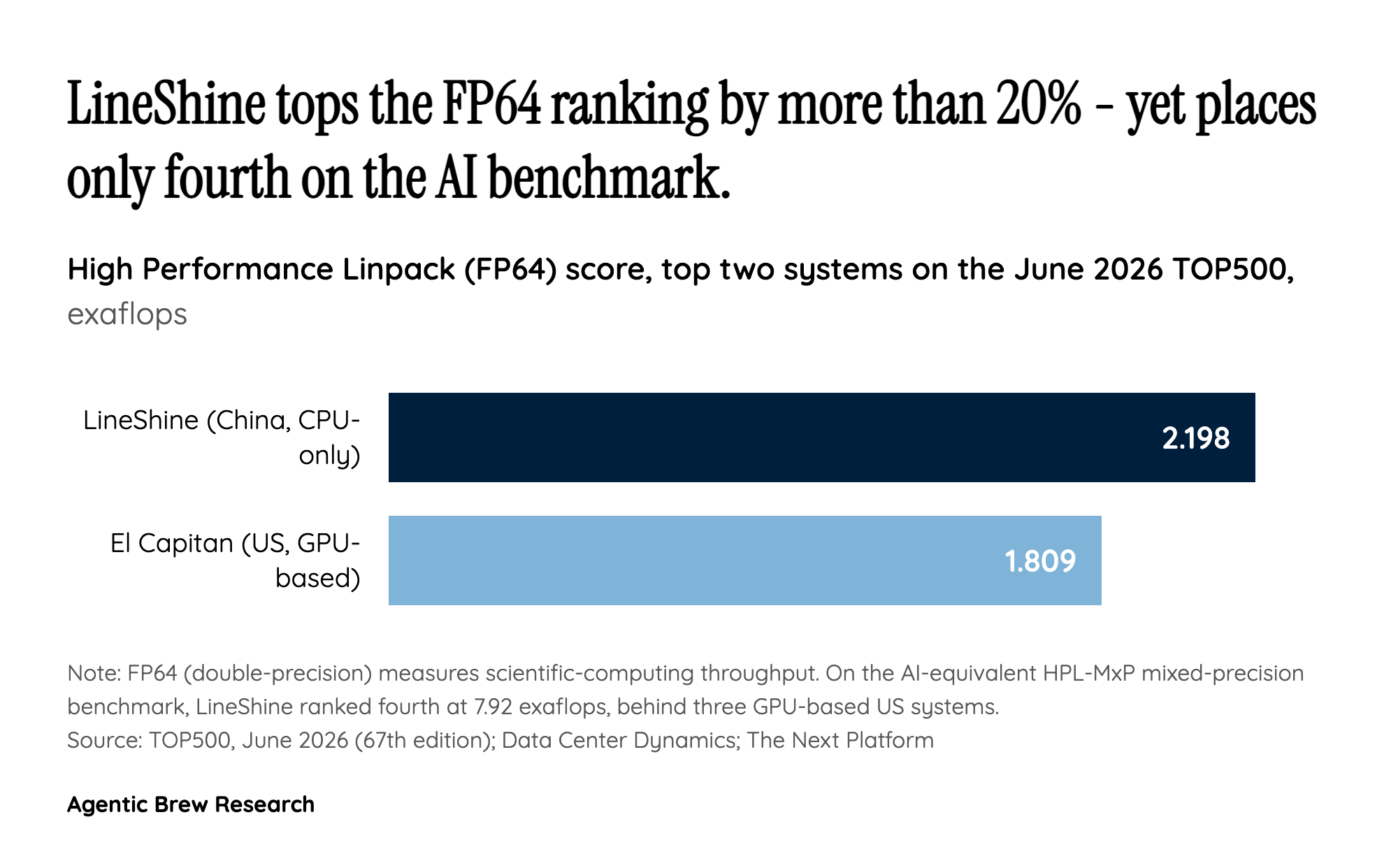 The Headline Hides the Asterisk: #1 for Science, #4 for AI