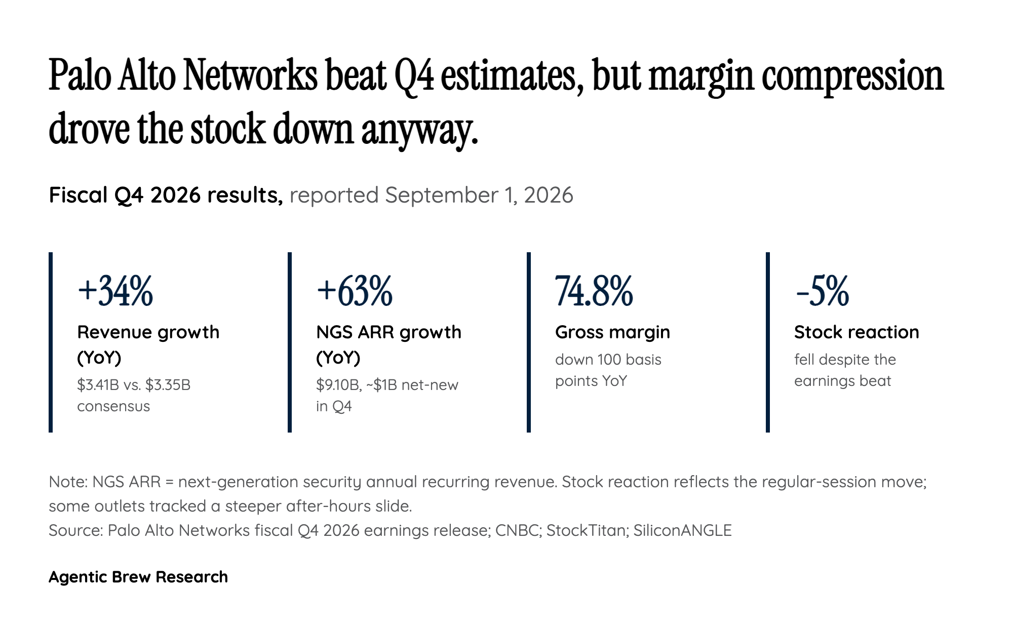 The Sell-the-News Paradox: Why a 34% Beat Sent Shares Down