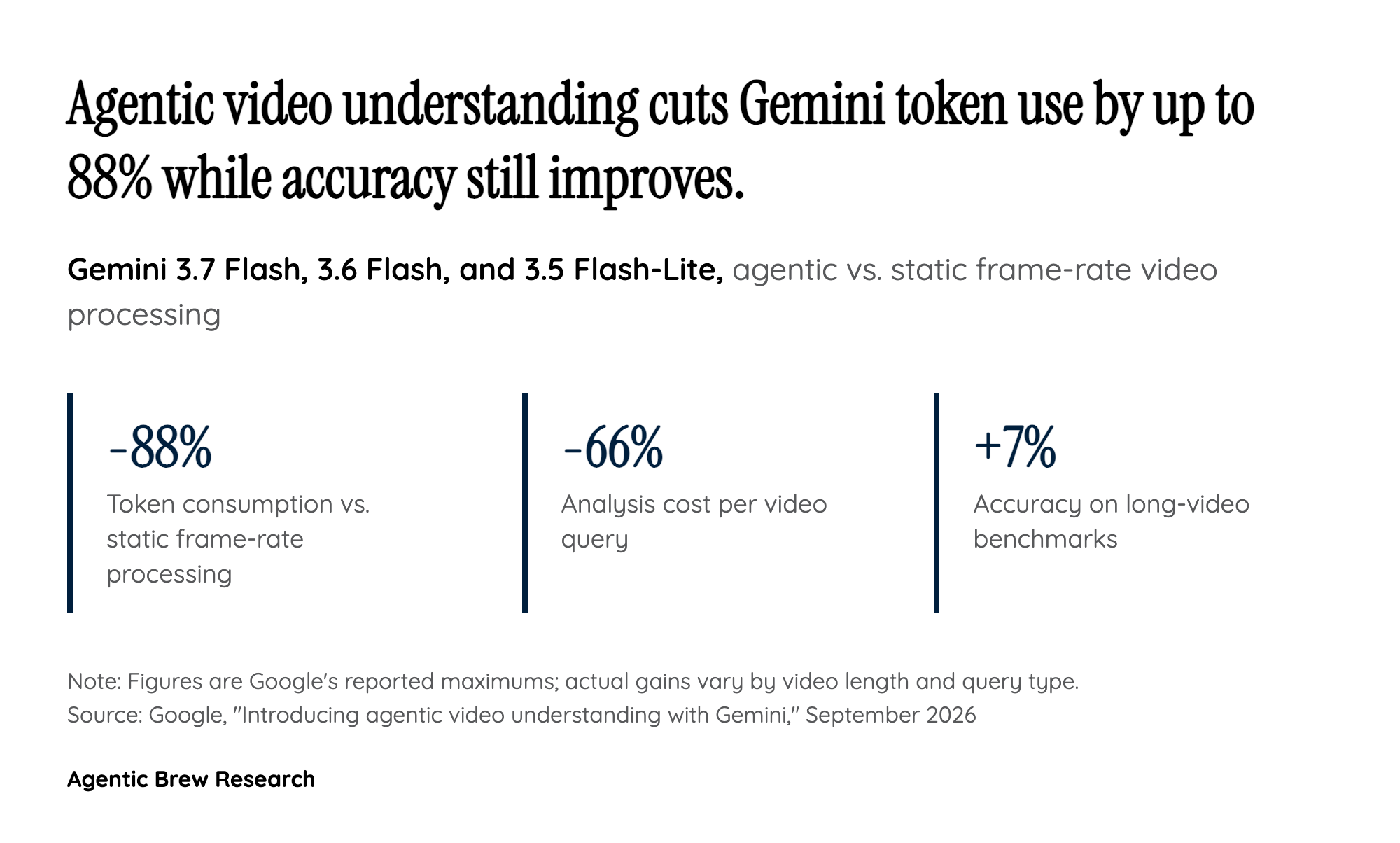 Why cutting tokens by 88% doesn't hurt accuracy - it helps