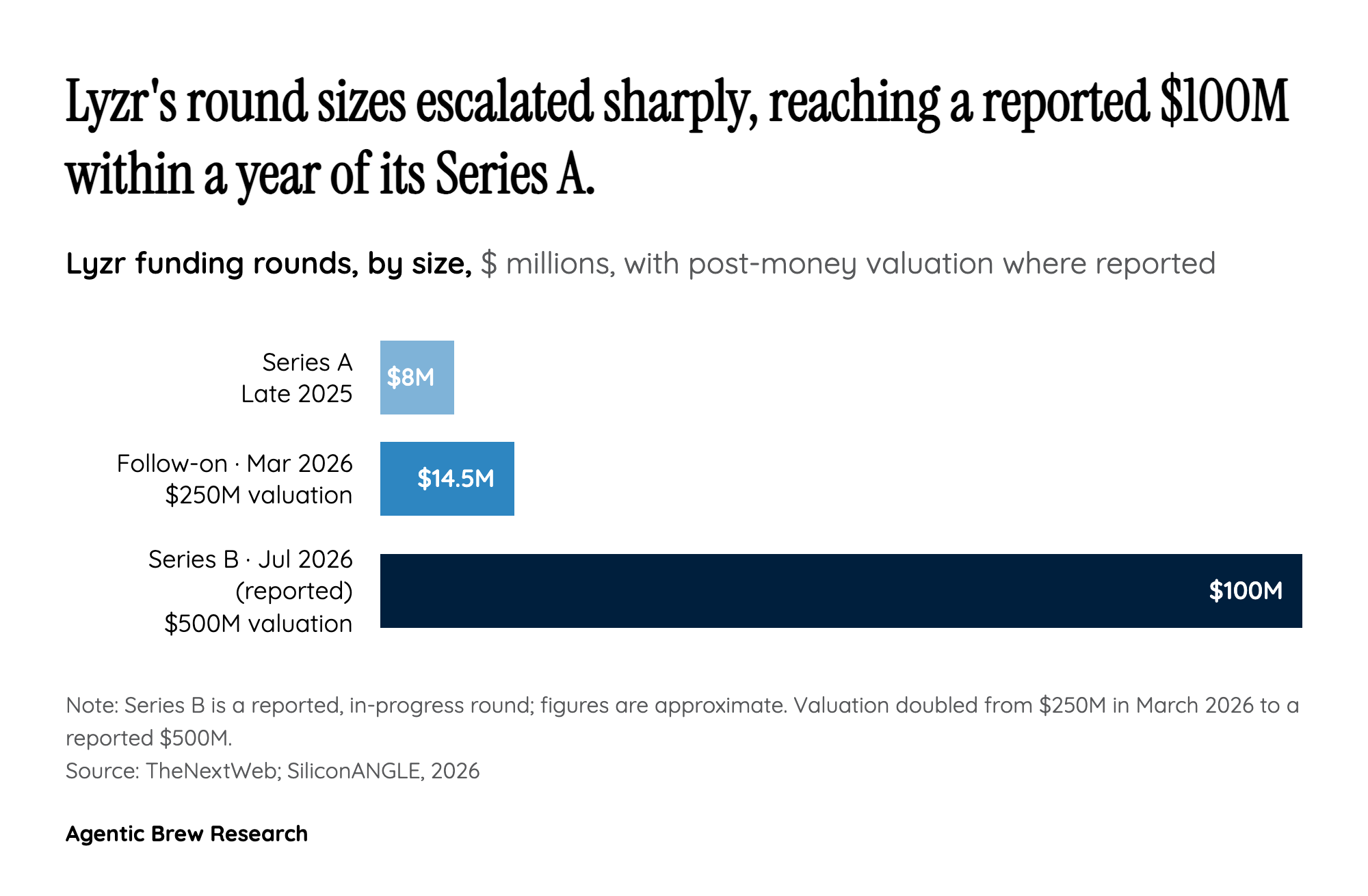 A Valuation That Doubled In Four Months, In A Market Built To Reward It