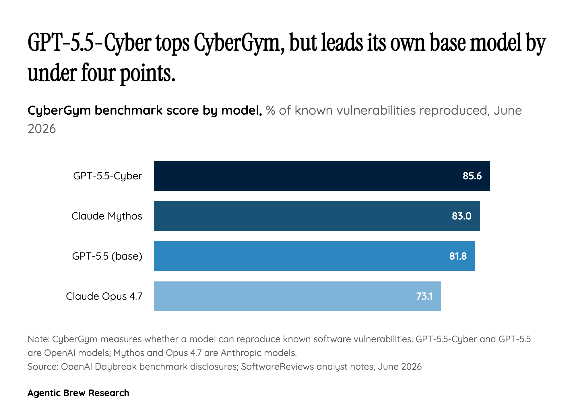Benchmark gains are incremental, and the most damning comparison is missing