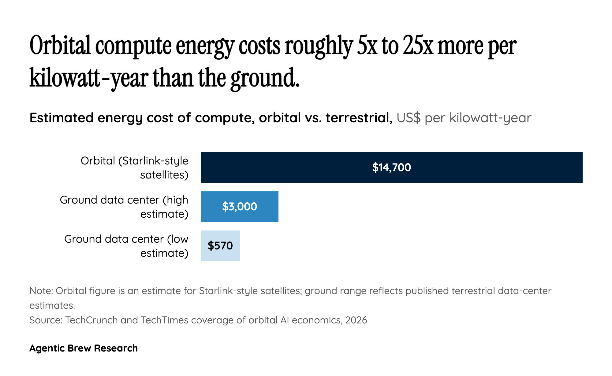 One Satellite, One Rack: The Economics That Make Skeptics Wince