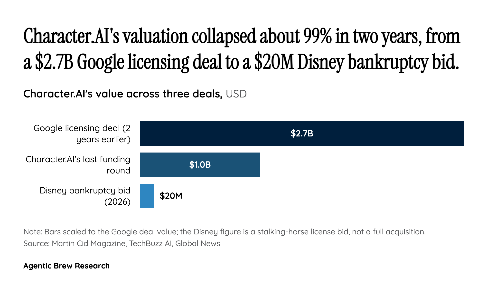 Disney's acquihire of Character.AI after its bankruptcy