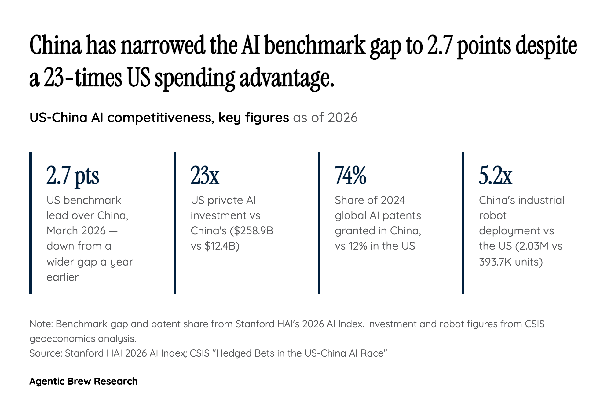 The Money Paradox: A 23x Spending Gap, a 2.7-Point Capability Gap