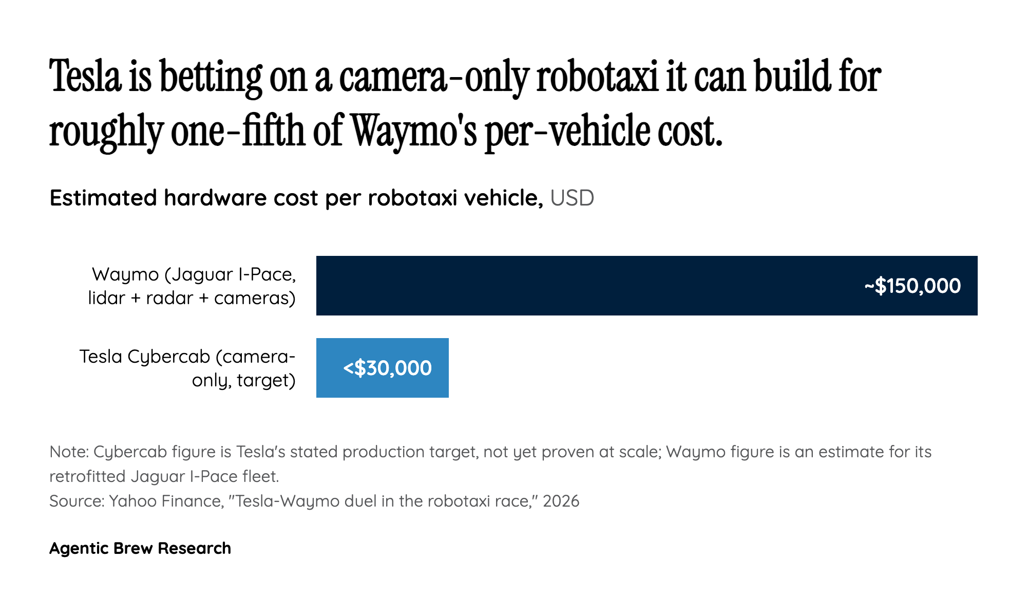 By The Numbers: The Cost Bet Against Waymo